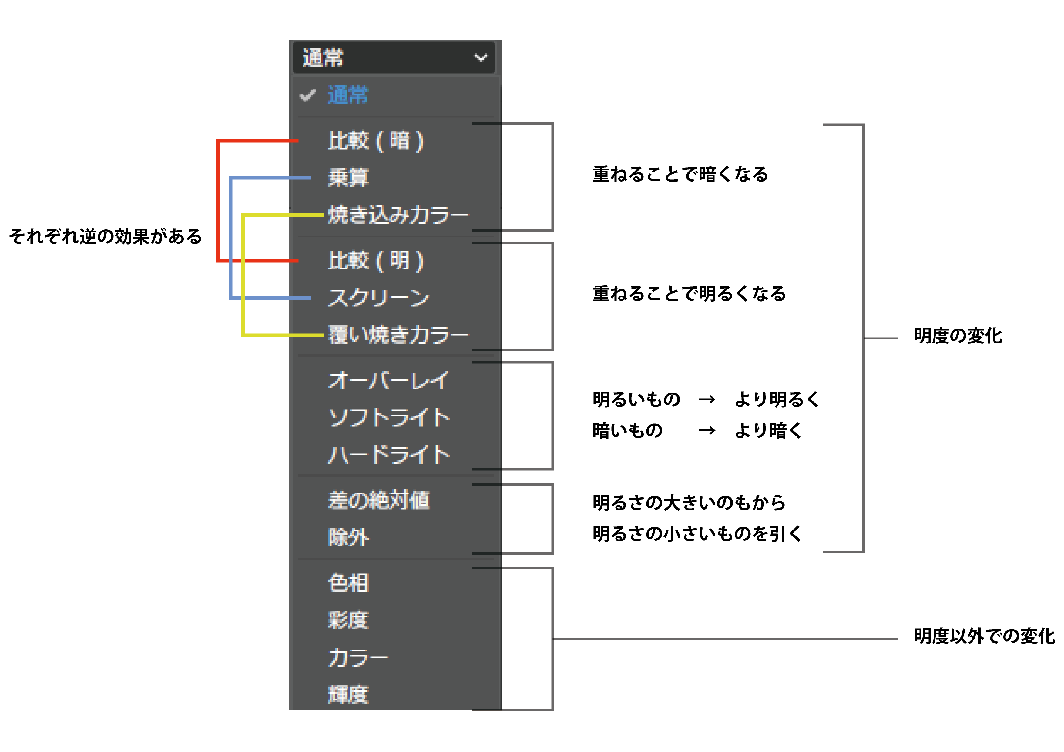 チュートリアル 明度以外編 意外と知らない Illustrator イラレの描画モード解説 Euphoric ユーホリック