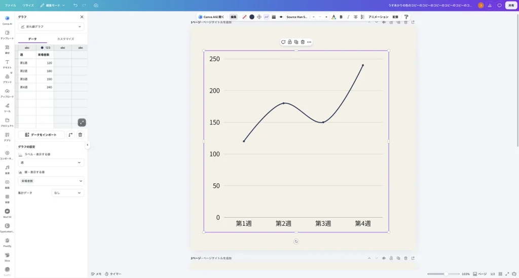 折れ線グラフに切り替えた Canva の画面。左のパネルの上が折れ線グラフになり、右に藍色の折れ線で第1週から第4週の来場者数が表示されている