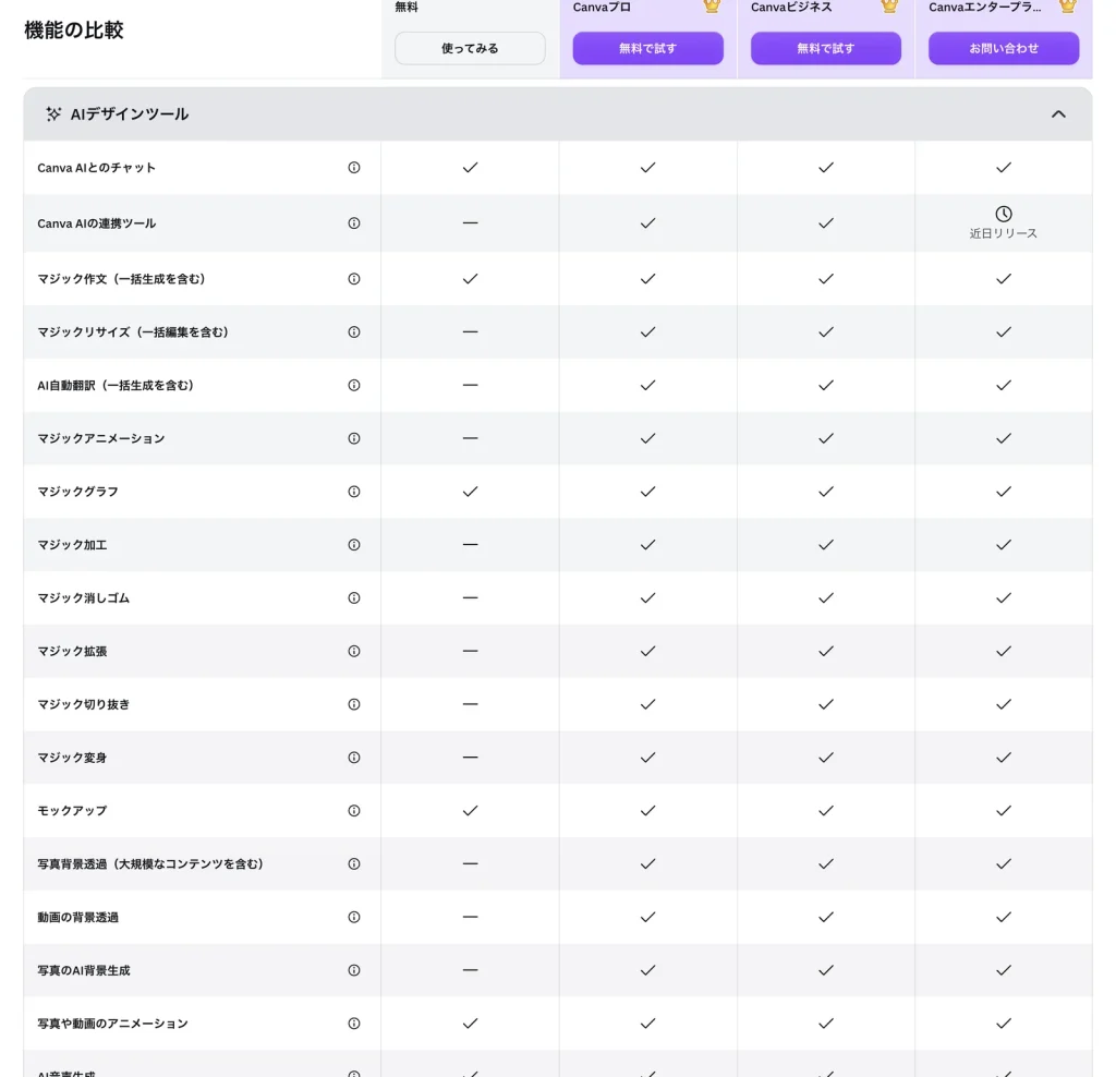 Canva の料金ページの機能の比較のうち、AIデザインツールの表。マジックリサイズ、マジック加工、マジック消しゴム、写真背景透過などは無料が ― で、Canvaプロにチェックが付いている。マジック作文やモックアップは無料にもチェックが付いている
