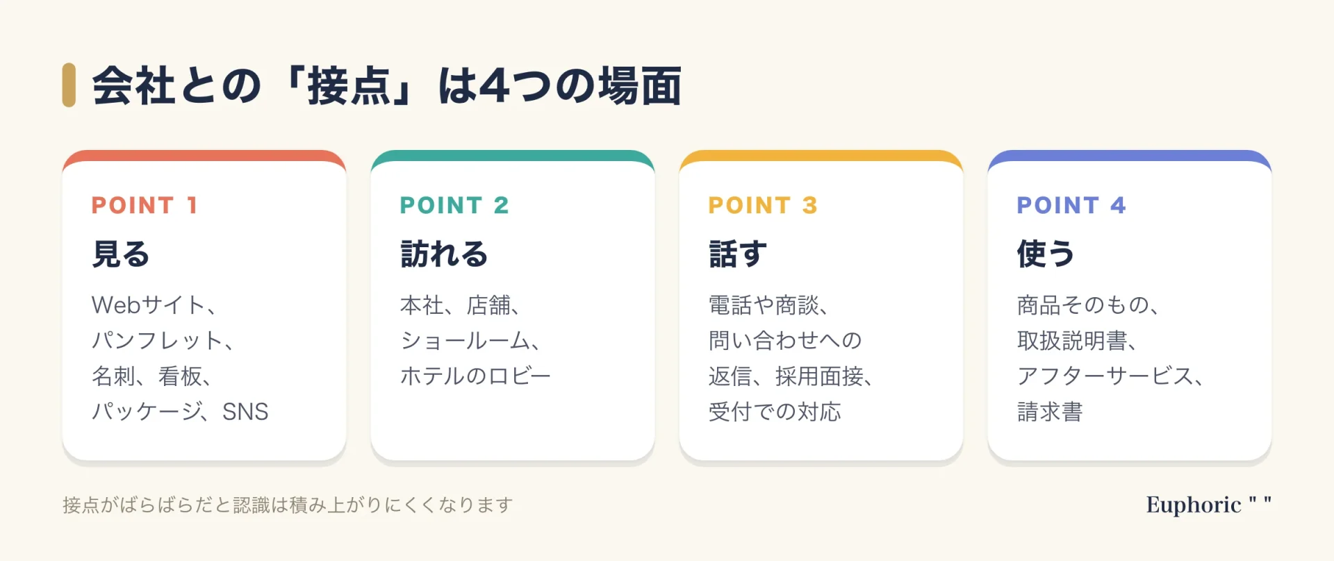 ブランディングで見直す接点(タッチポイント)を、見る・訪れる・話す・使うの4つの場面に整理した図