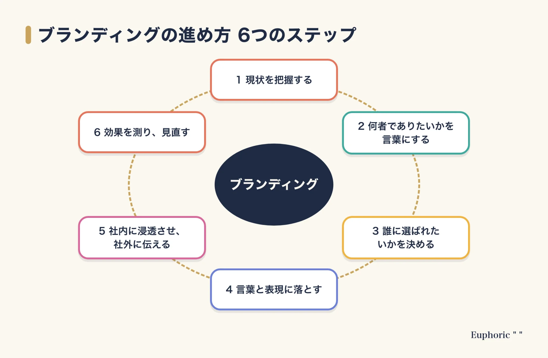 ブランディングの進め方を、現状把握から言語化、ターゲット設定、表現、社内浸透、効果測定まで6つのステップで示した図