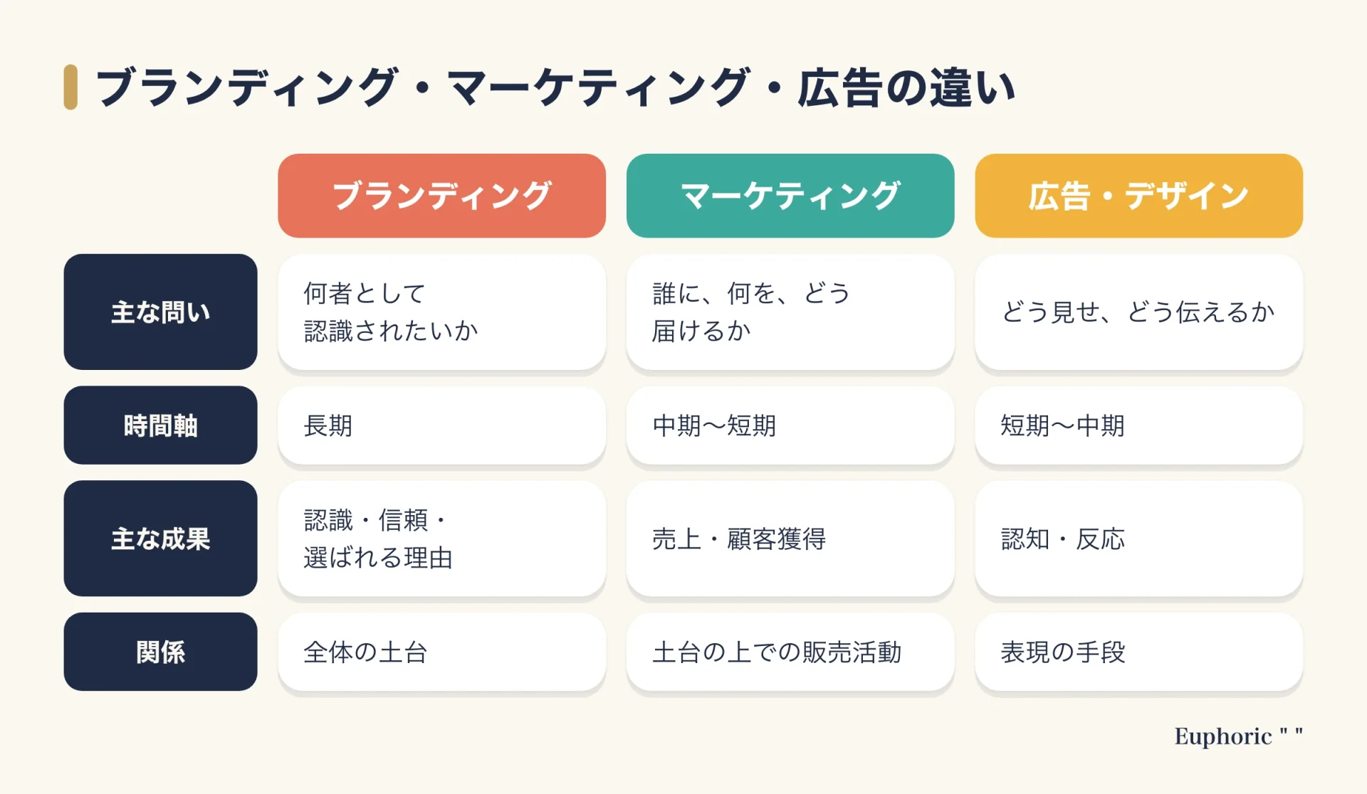 ブランディングとマーケティング、広告・デザインの違いを、主な問い・時間軸・主な成果・関係で比較した表