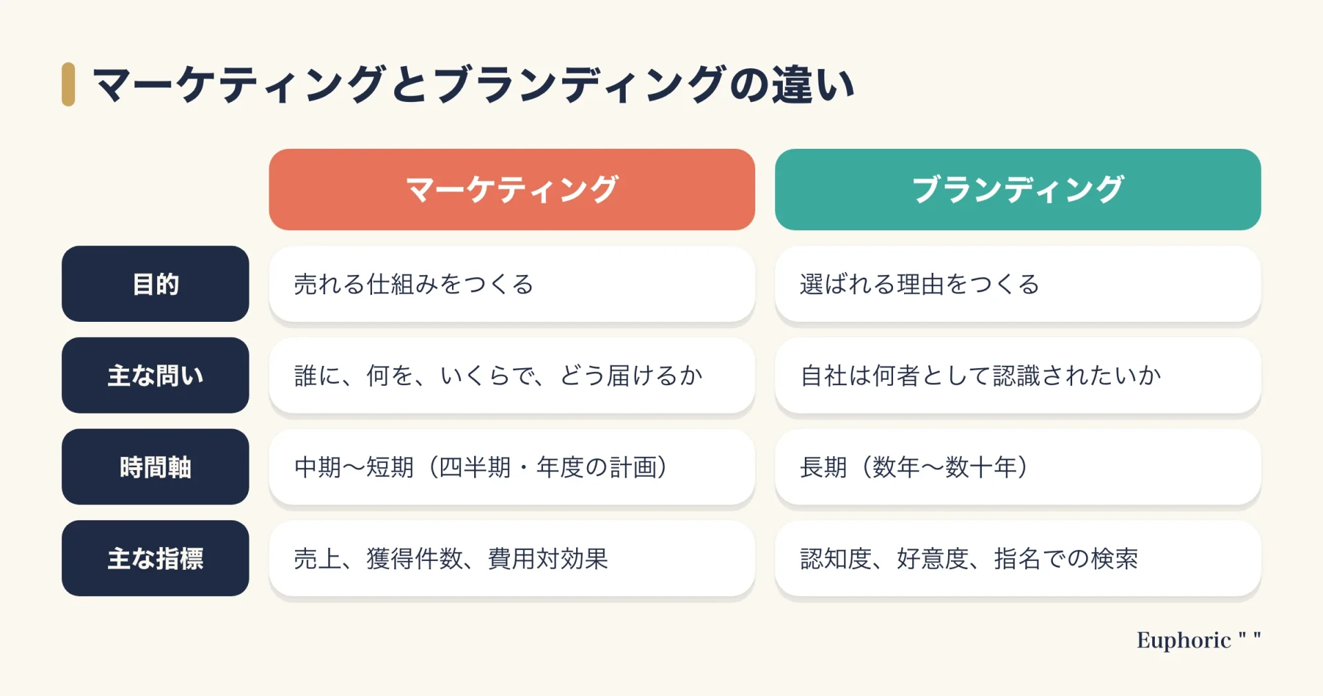 マーケティングとブランディングの違いを、目的・主な問い・時間軸・主な指標で比較した図