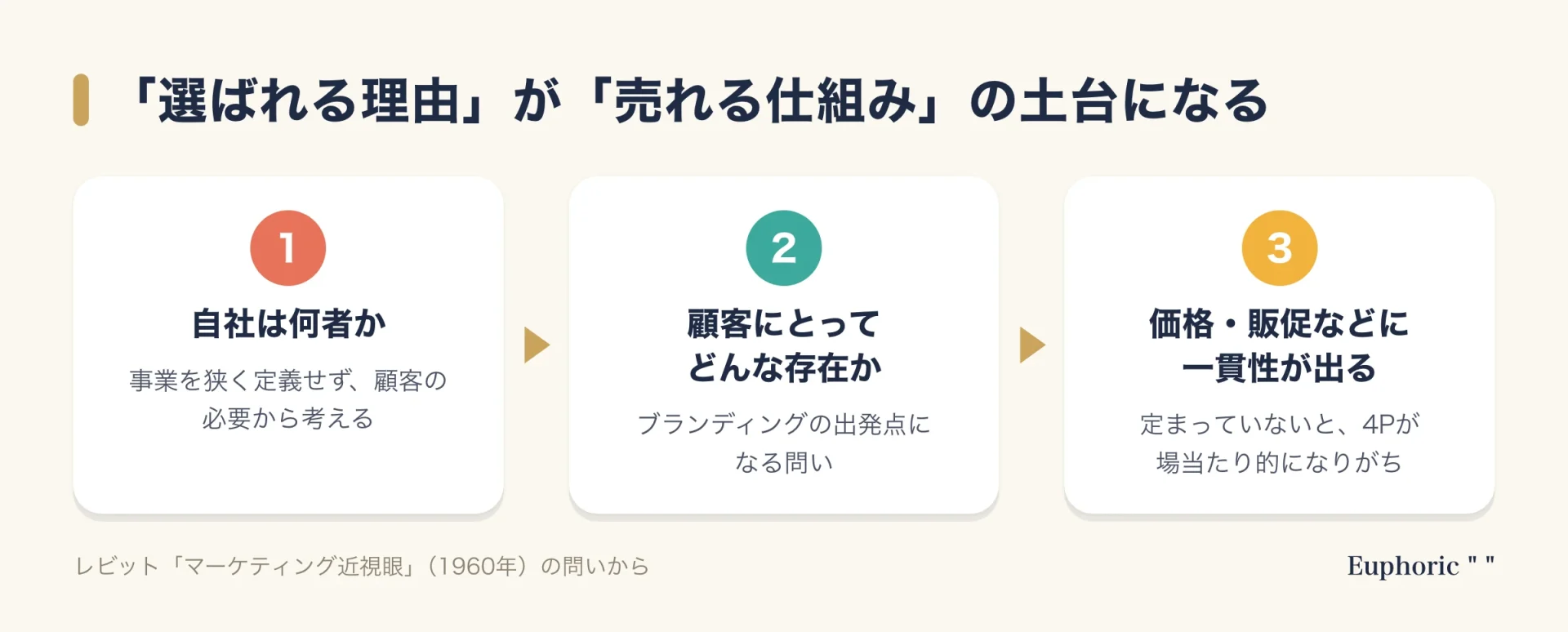「自社は何者か」を定めることが価格や販促の一貫性につながる、ブランディングとマーケティングの関係を示した図