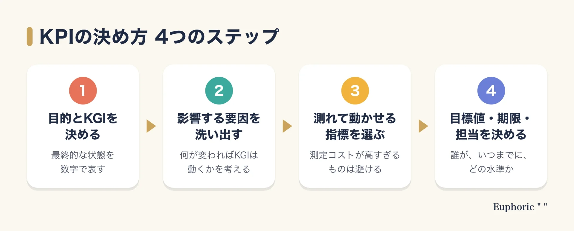 KPIの決め方を、目的とKGI、要因の洗い出し、指標の選定、目標値と期限と担当の4つのステップで示した図