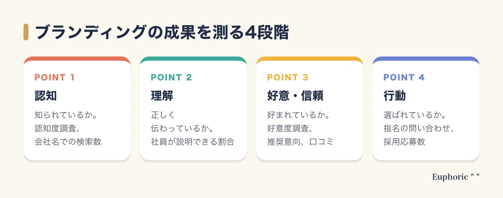 ブランディングの成果を測るKPIを、認知・理解・好意と信頼・行動の4段階に分けて指標例を示した図