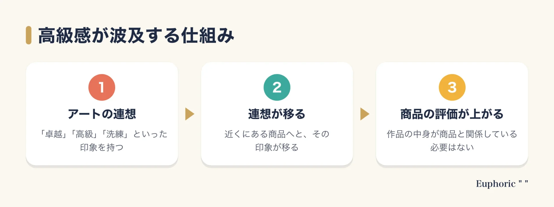 アート・インフュージョン効果が起こる仕組みを、アートの連想が商品へ移り評価が上がる流れで示した図