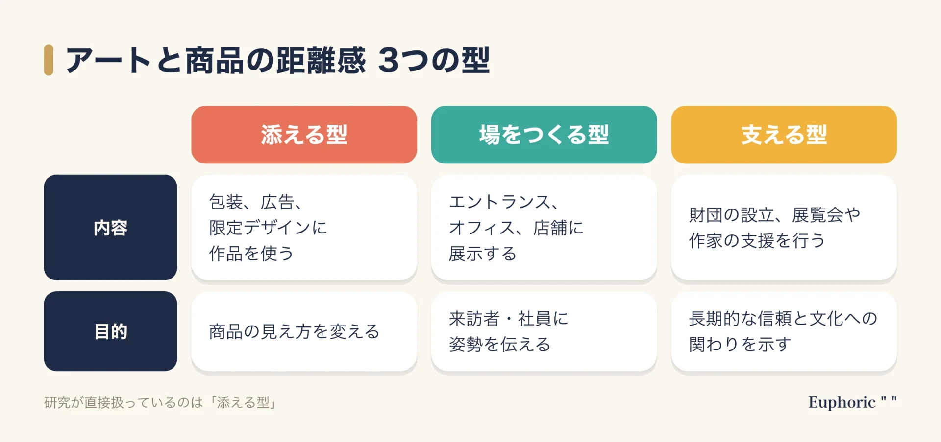 企業がアートに関わる3つの型（添える型、場をつくる型、支える型）を、内容と向いている目的で比較した図