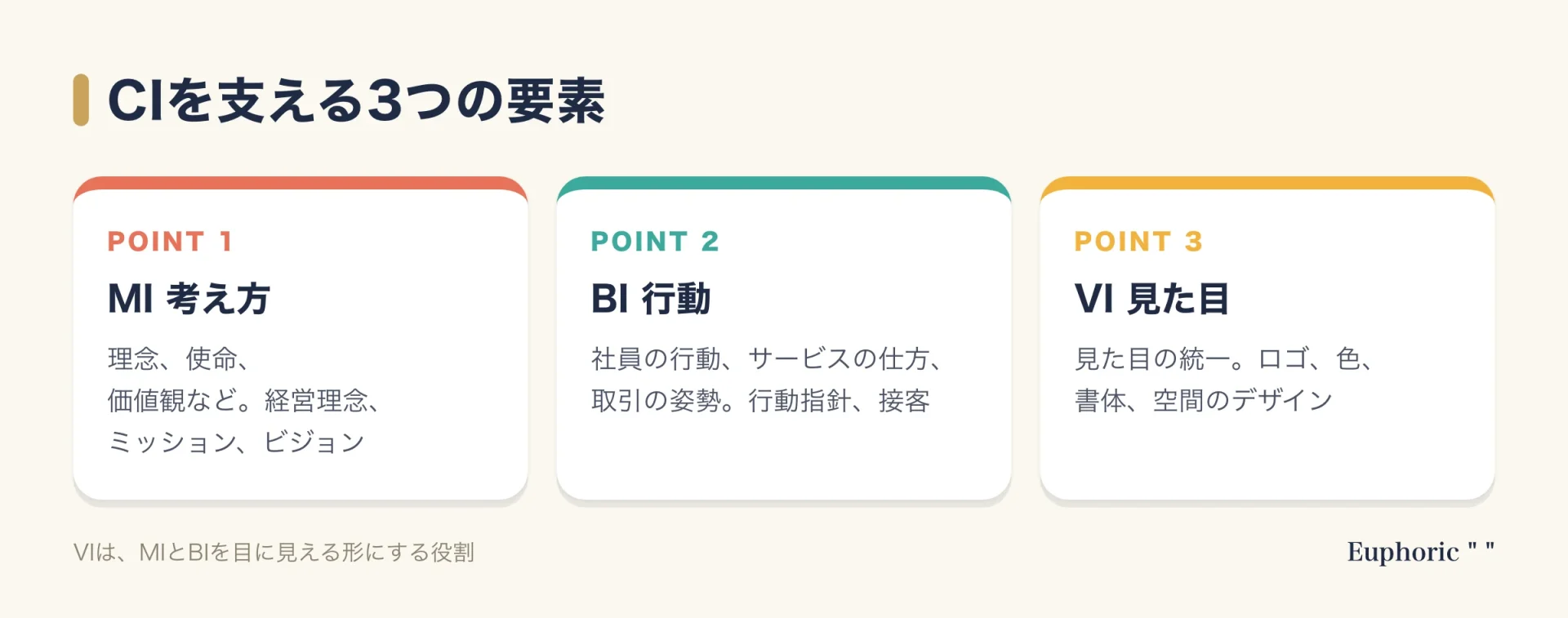 CI（コーポレート・アイデンティティ）を構成するMI・BI・VIの3要素を、考え方・行動・見た目として整理した図