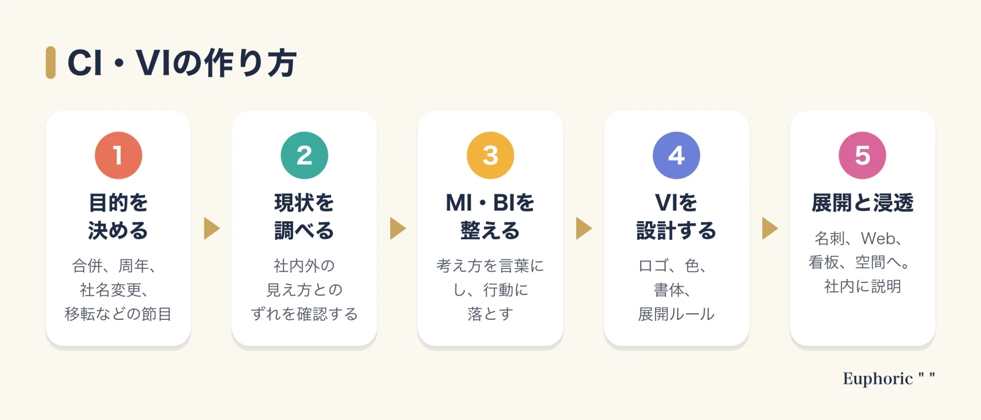 CI・VIの作り方を、目的、現状調査、MIとBI、VIの設計、展開と浸透の流れで示した図