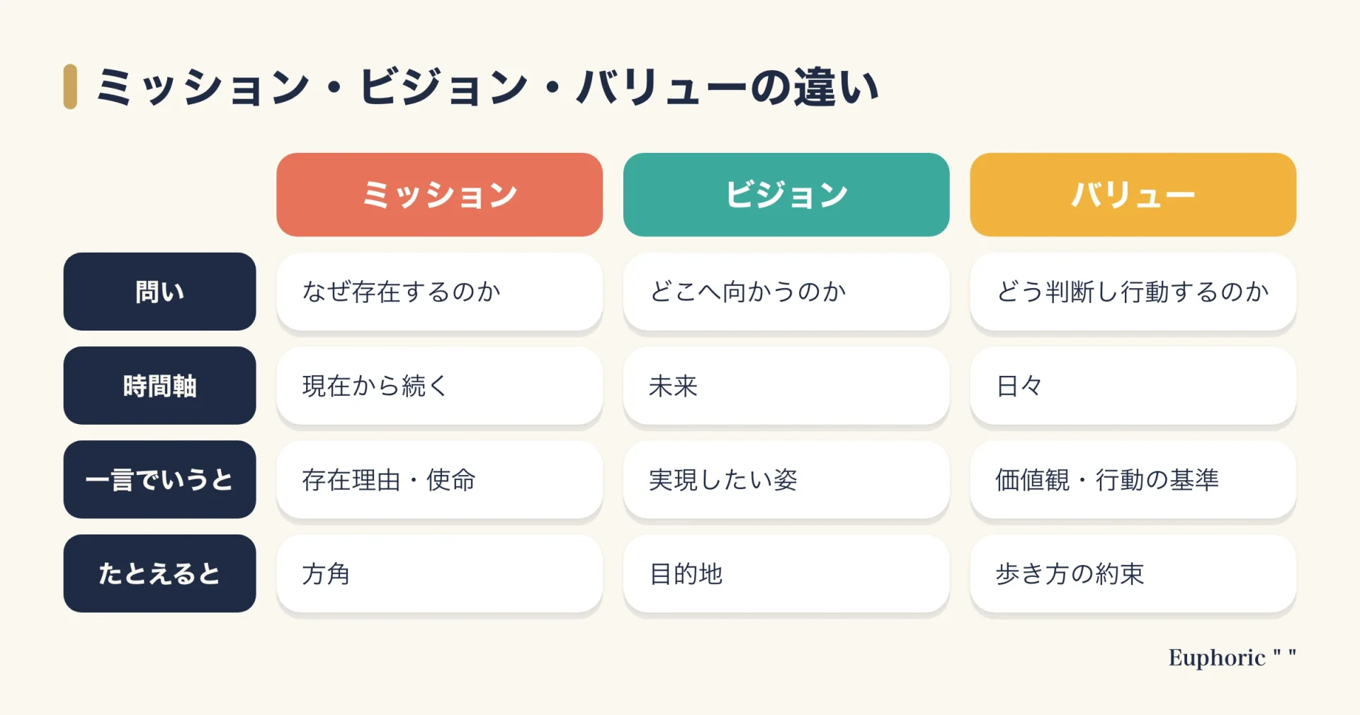 ミッション・ビジョン・バリューの違いを、問い・時間軸・一言でいうと・たとえで比較した図