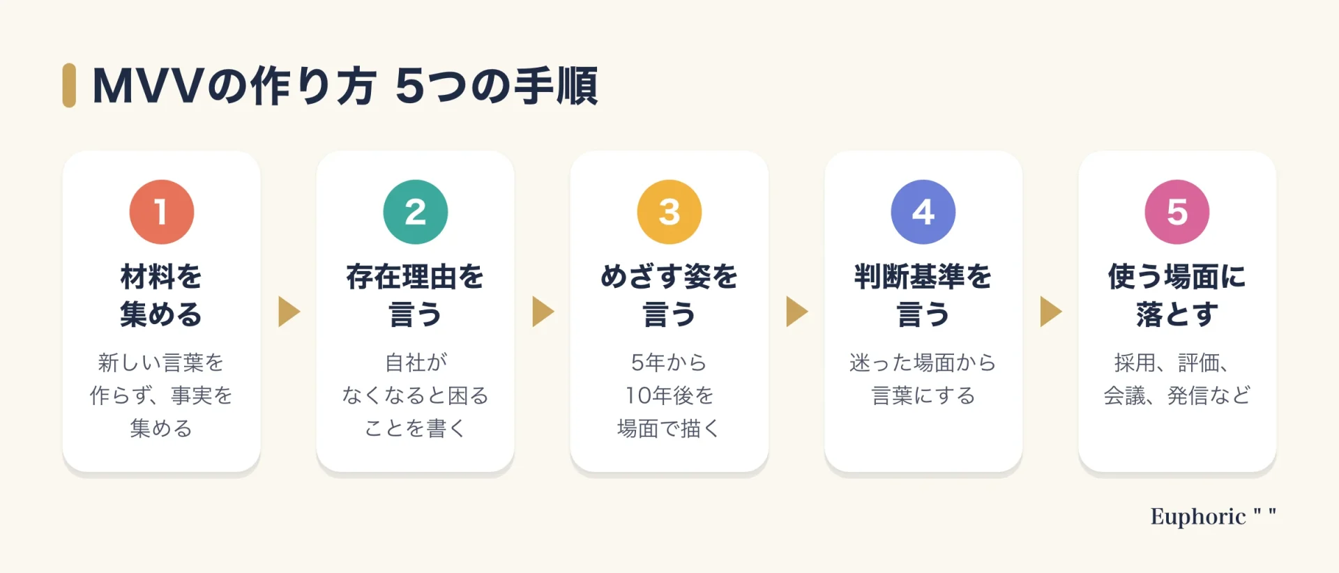 ミッション・ビジョン・バリューの作り方を、材料集めから使う場面への落とし込みまで5つの手順で示した図
