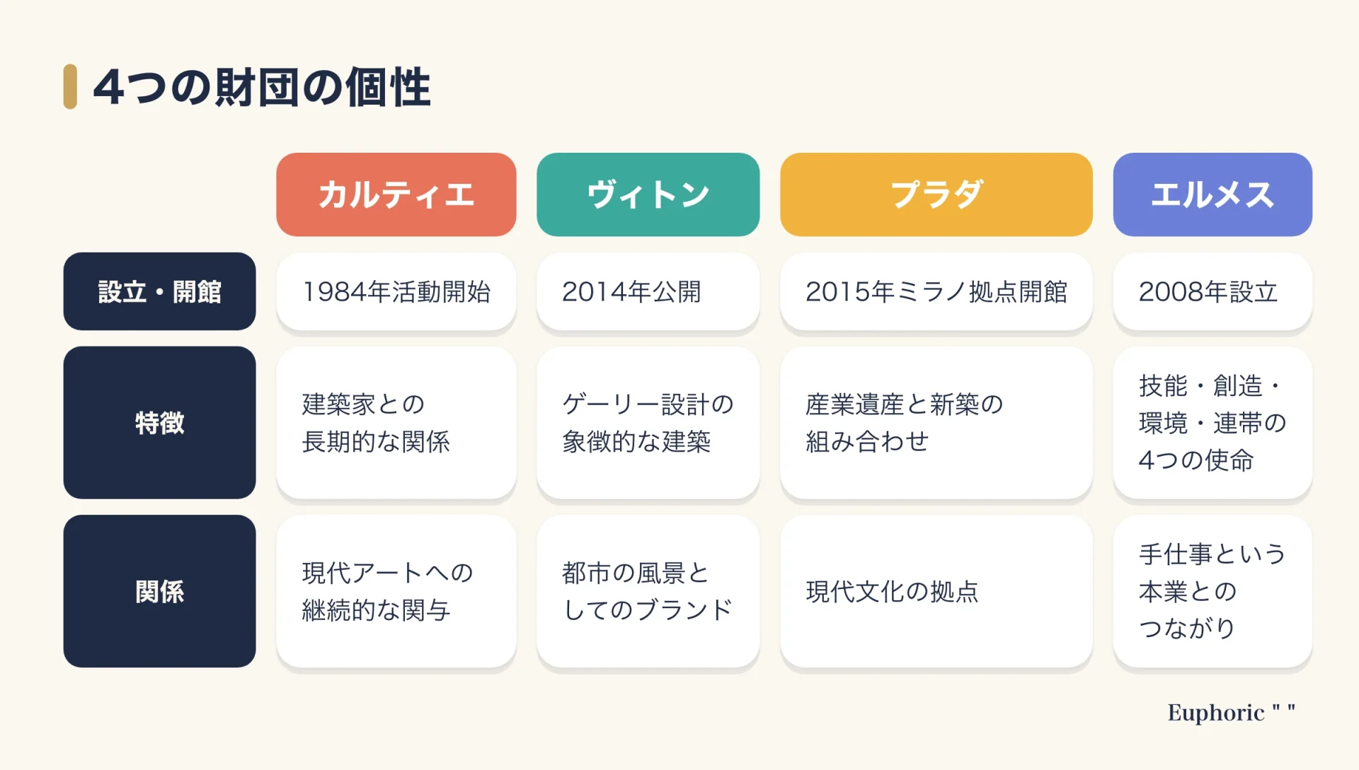 カルティエ、ルイ・ヴィトン、プラダ、エルメスの4つの財団を、設立・特徴・ブランドとの関係で比較した図