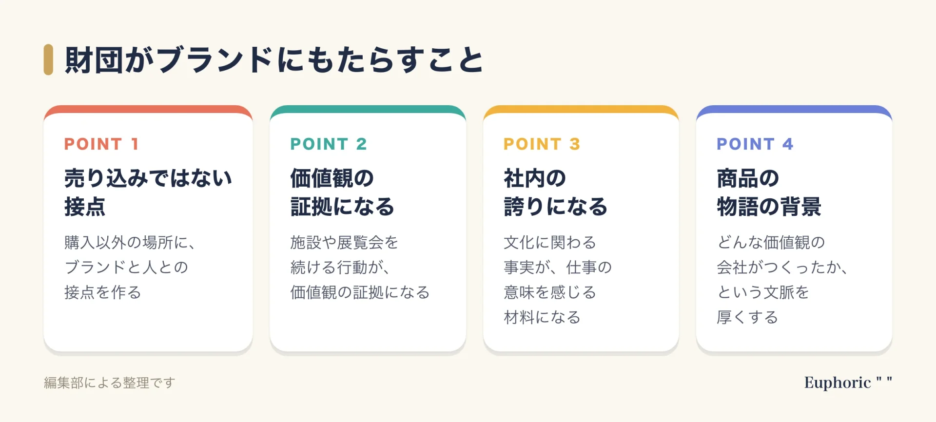 ラグジュアリーブランドの美術財団がブランドにもたらす4つの効果（接点、価値観の証拠、社内の誇り、物語の背景）を整理した図