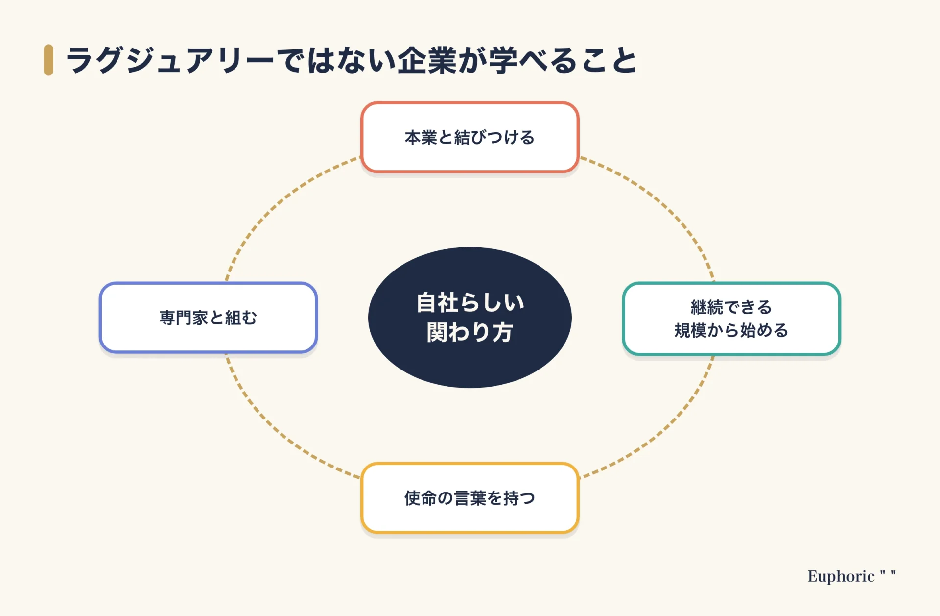 財団を持たない企業がアートに関わるときの4つの視点（本業との結びつき、継続できる規模、使命の言葉、専門家との協働）を示した図