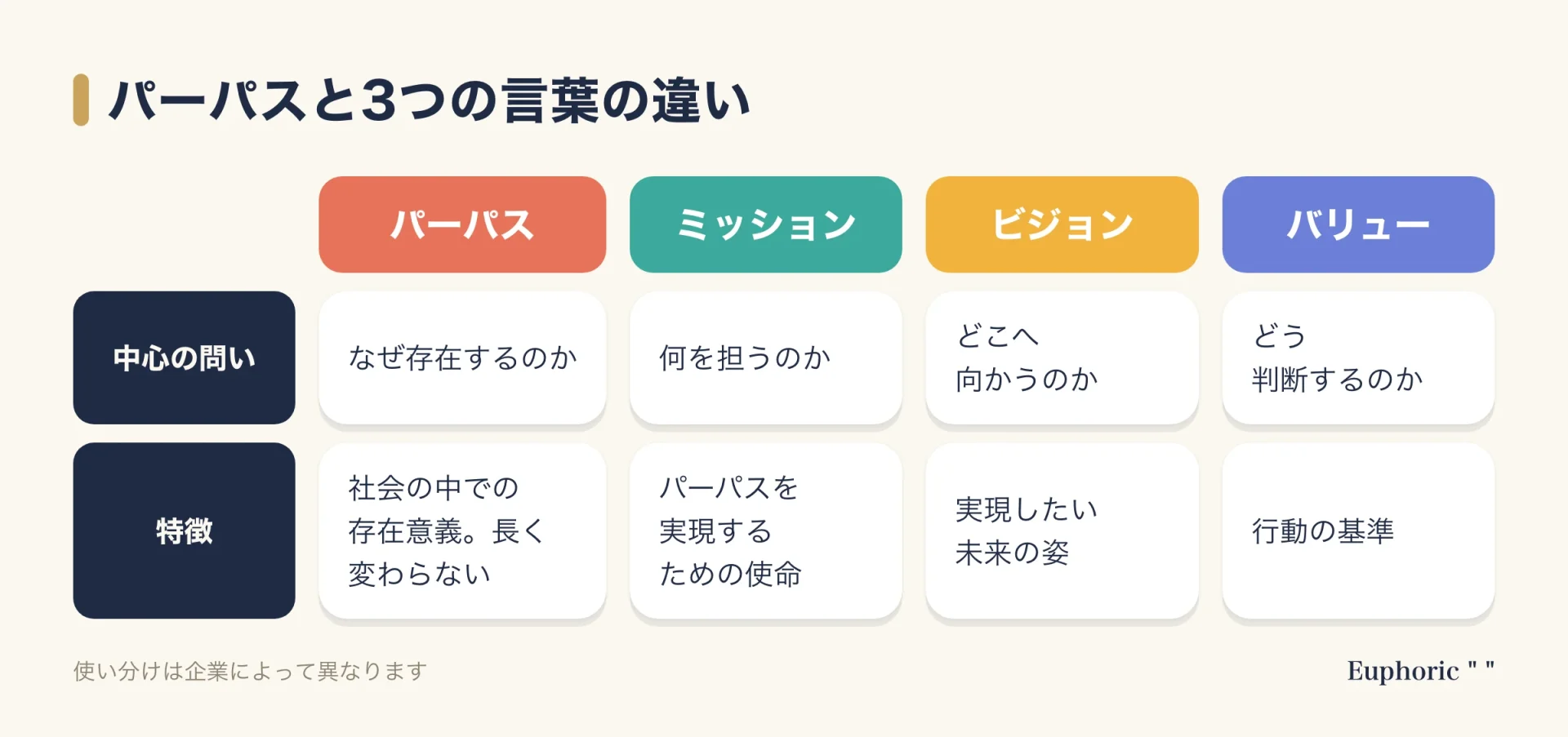 パーパス、ミッション、ビジョン、バリューの違いを、中心になる問いと特徴で比較した図