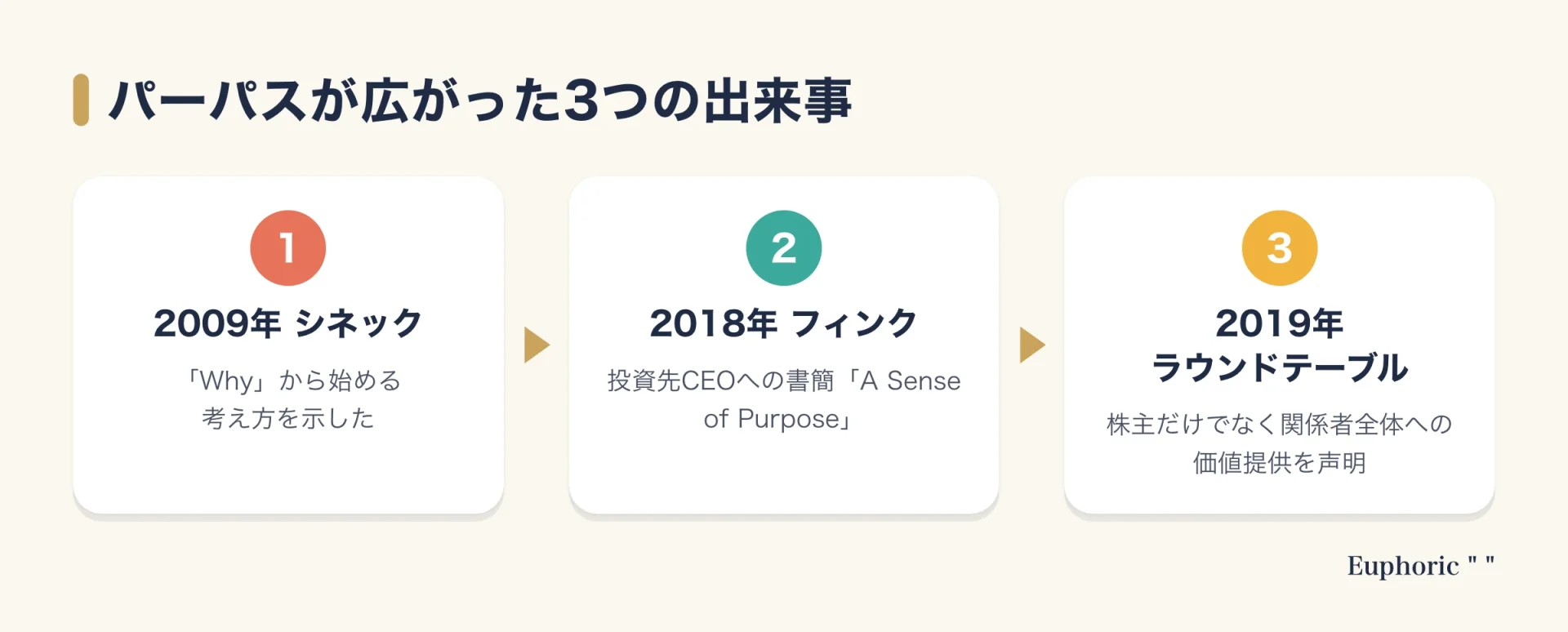 パーパスが経営の言葉として広がった背景を、シネック、フィンクの書簡、ビジネス・ラウンドテーブルの声明の流れで示した図