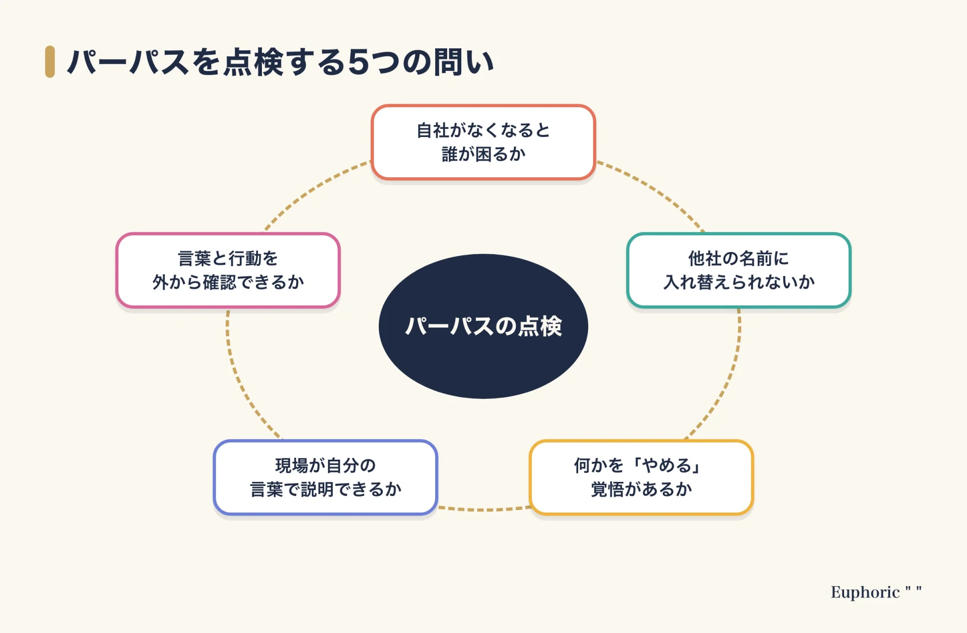 パーパスをきれいな言葉で終わらせないための5つの問いを、点検の観点として整理した図