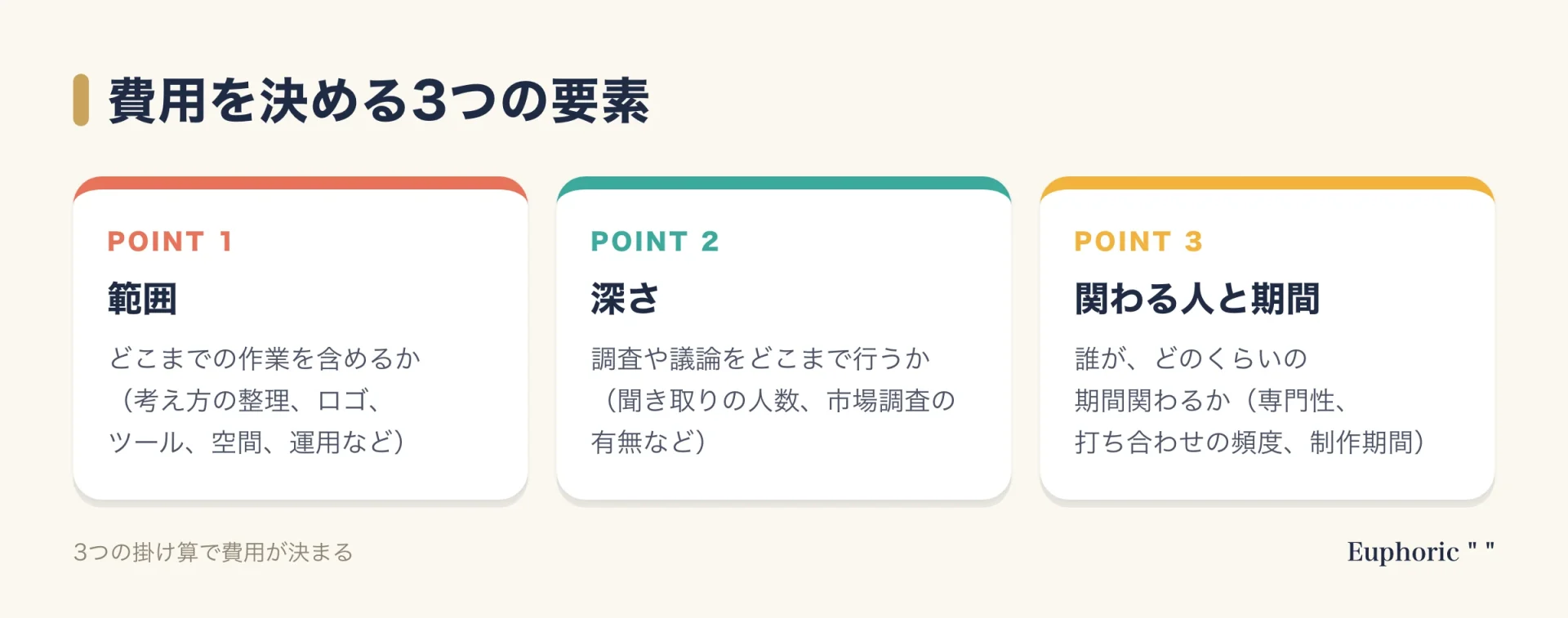 ブランディングの費用が決まる3つの要素(範囲・深さ・関わる人と期間)を整理した図