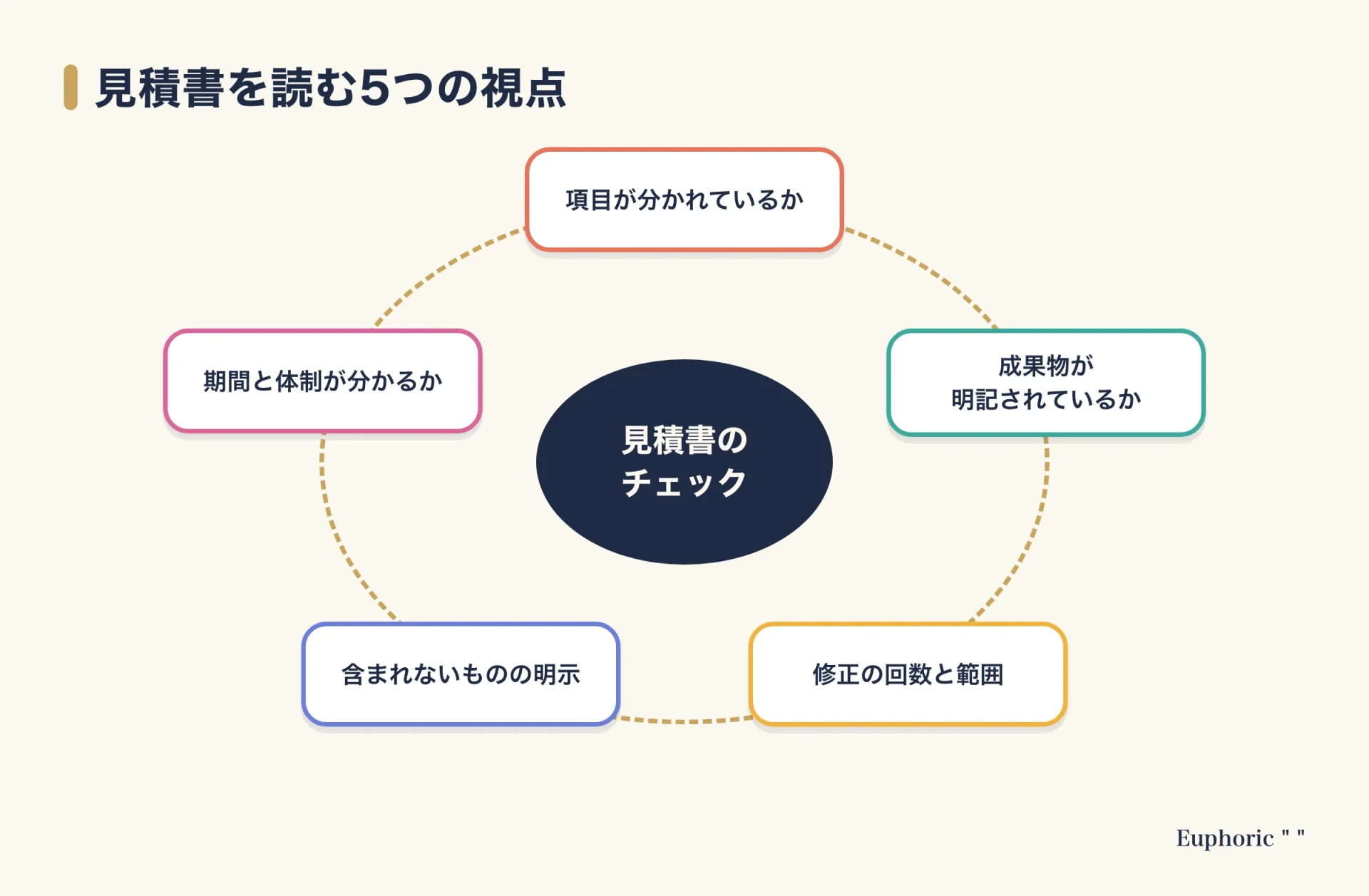 ブランディングの見積書を読むための5つの視点(項目、成果物、修正、含まれないもの、期間と体制)の図