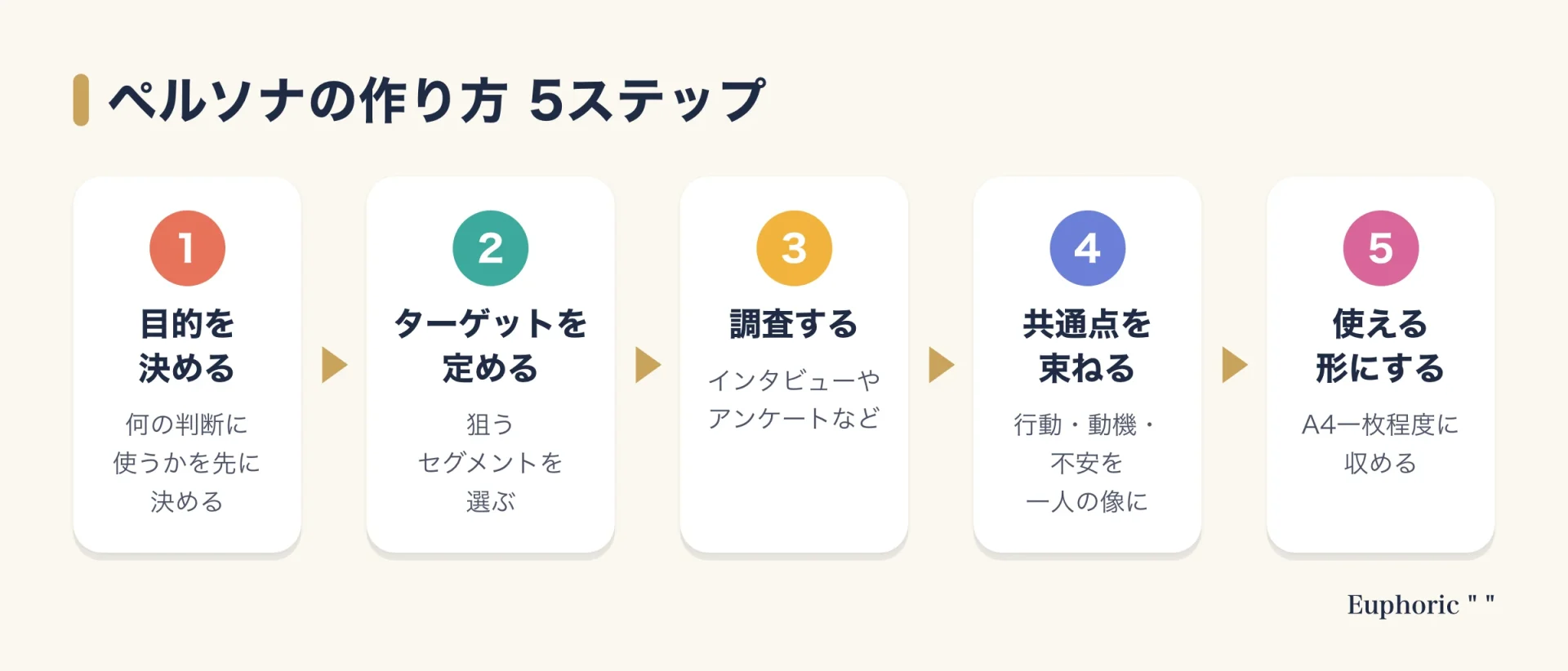 調査にもとづくペルソナの作り方を、目的の決定から使える形にするまでの5つのステップで示した図