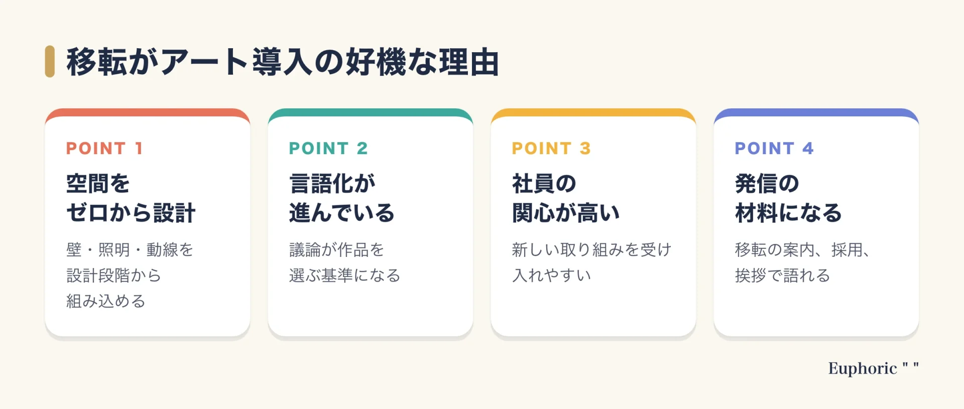 オフィス移転がオフィスアート導入の好機となる4つの理由をまとめた図