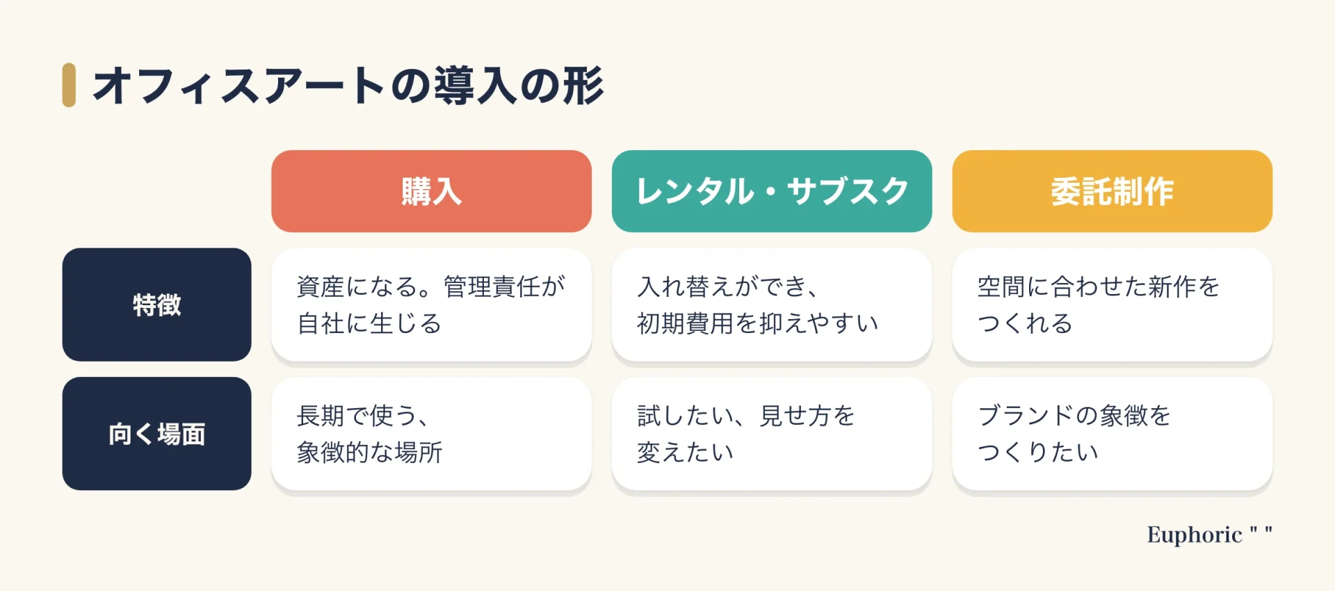 オフィスアートの導入の形(購入・レンタル・サブスク・委託制作)の特徴と向く場面を比べた図