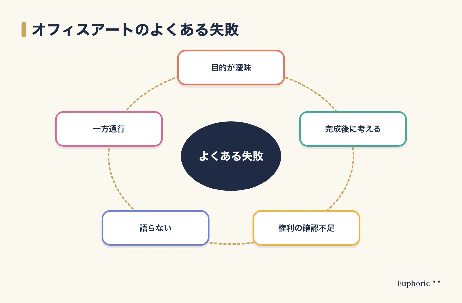 オフィスアート導入のよくある失敗(目的が曖昧、完成後に考える、権利の確認不足、語らない、一方通行)を示した図