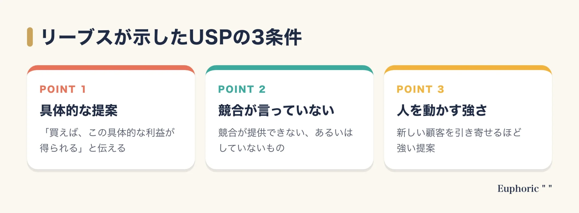 USP（独自の売り）を定義したロッサー・リーブスの3つの条件（具体的な提案、競合が言っていない、人を動かす強さ）の図