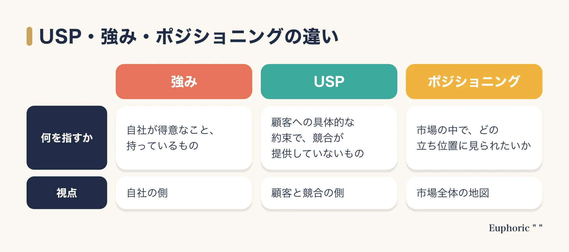 USPと強み、ポジショニングの違いを、何を指すか・視点の2点で比べた図