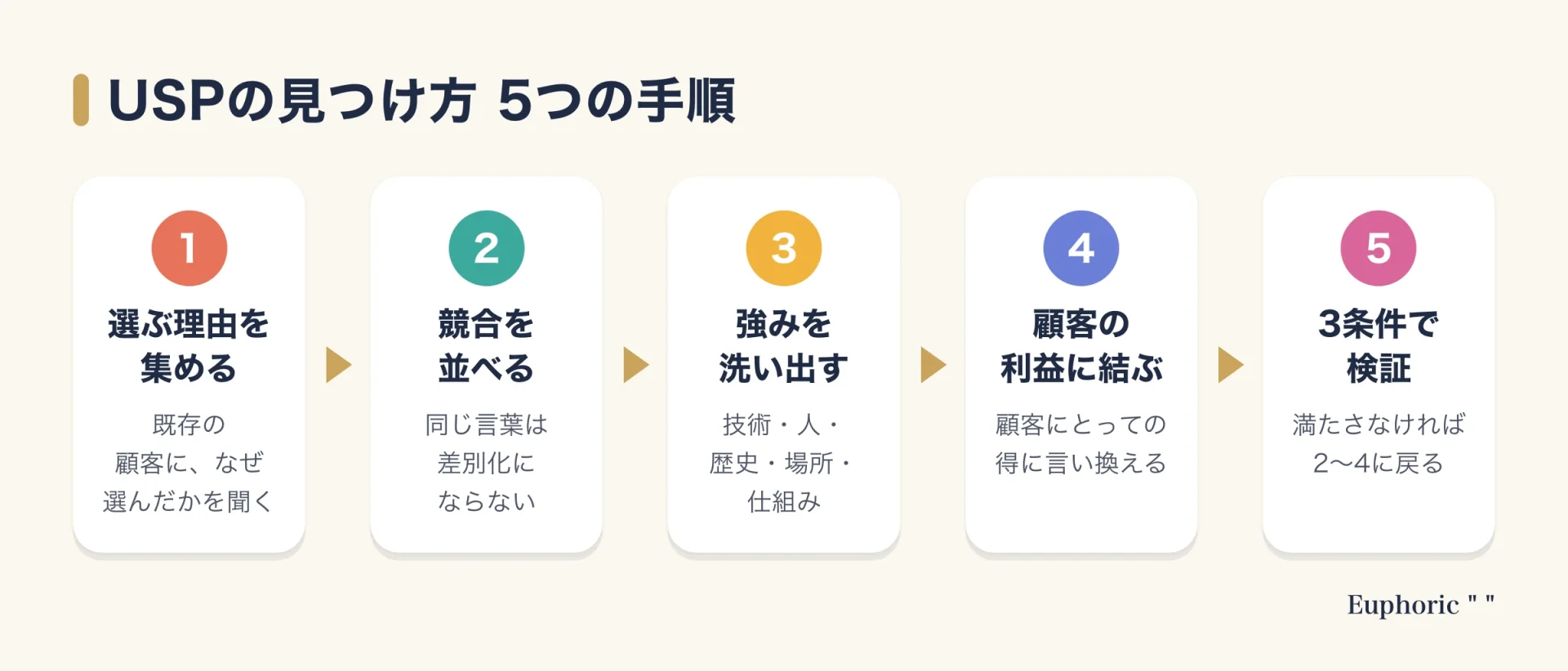 USPの見つけ方を、顧客が選ぶ理由を集めるところから3条件で検証するまでの5つの手順で示した図
