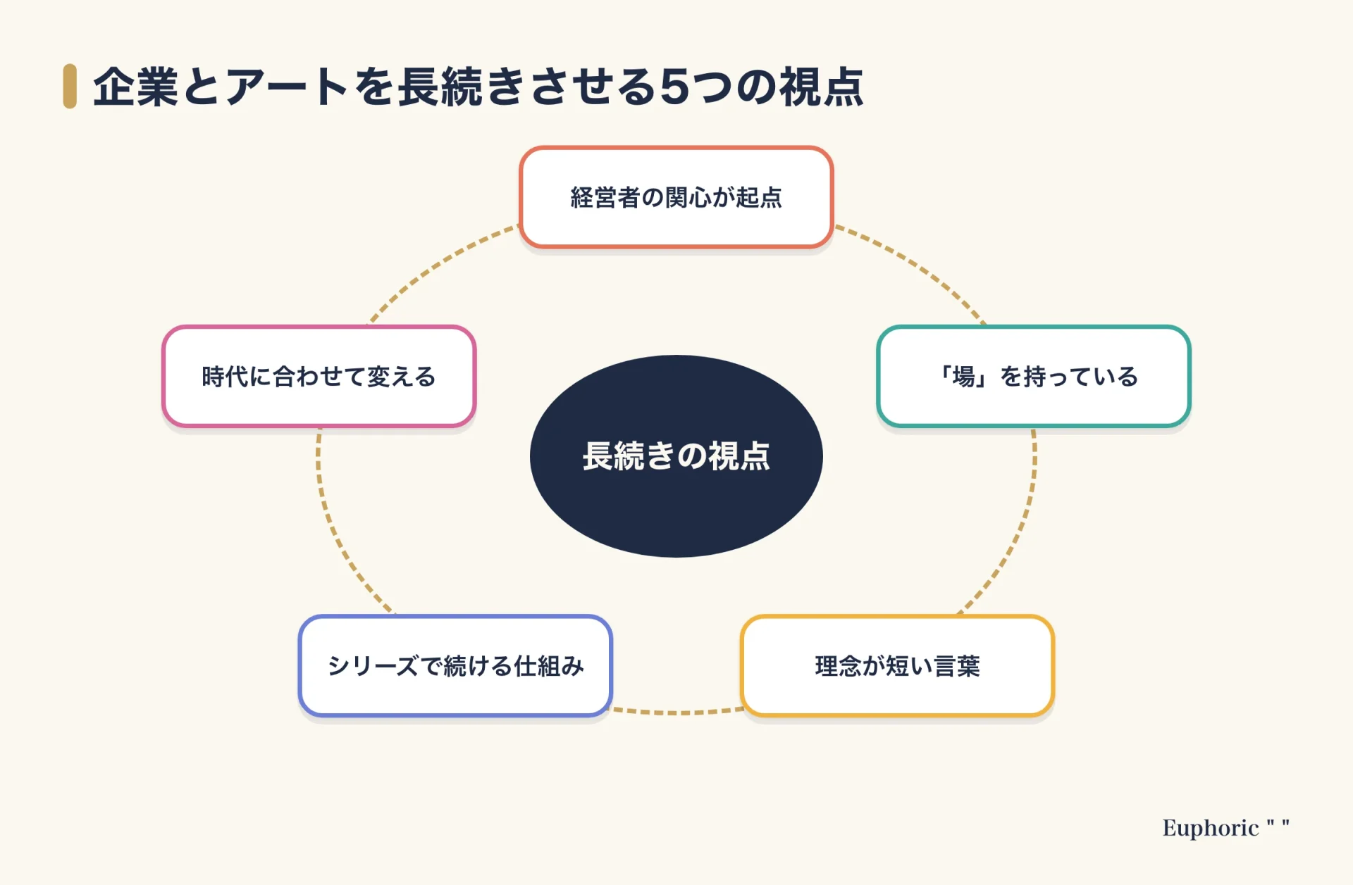資生堂ギャラリーの事例から整理した、企業とアートの関係を長続きさせる5つの視点を示した図