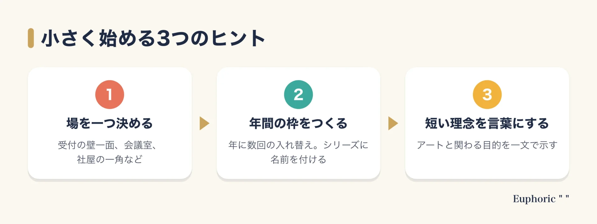 企業が小さくアートを始めるための3つのヒント（場を決める、年間の枠をつくる、短い理念を言葉にする）の図
