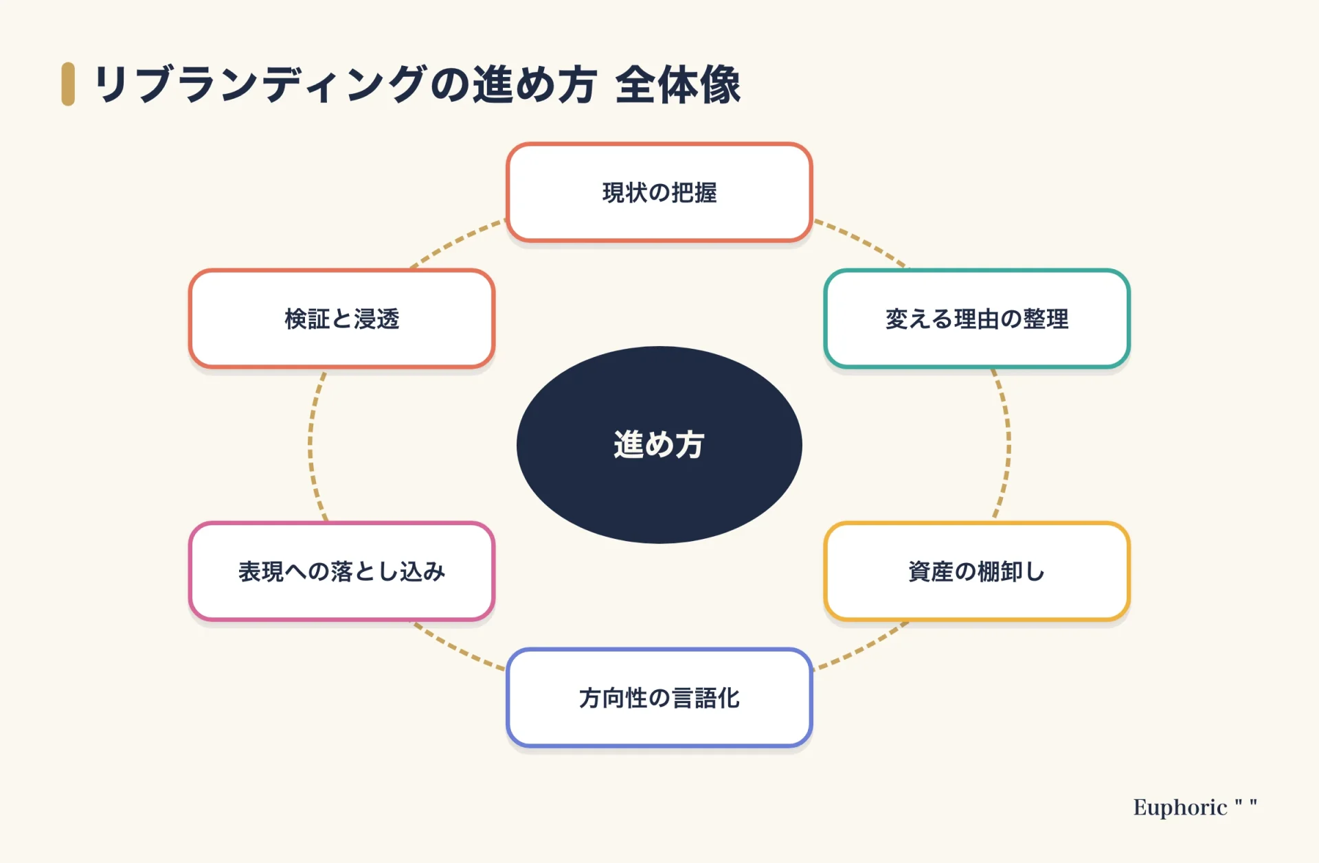 リブランディングの進め方を、現状の把握から検証と浸透までの6つの段階で示した全体像の図