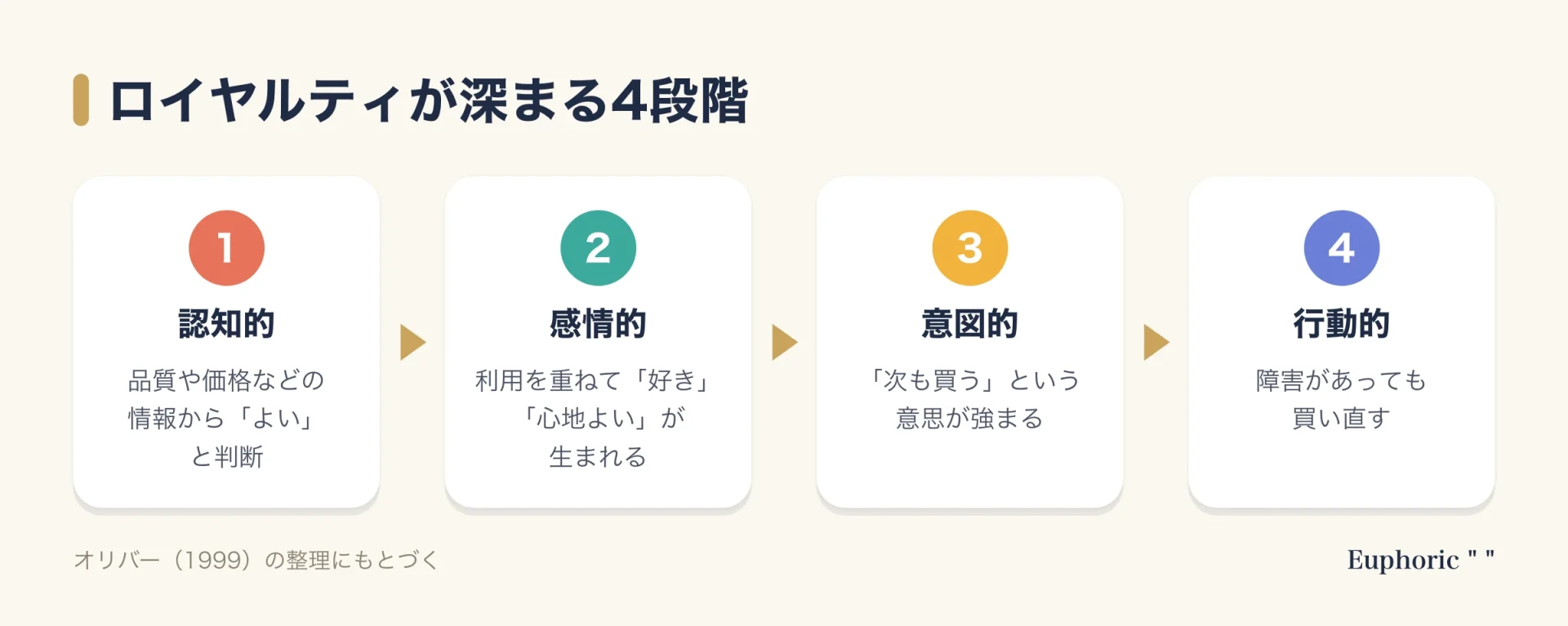 ブランドロイヤルティが認知的・感情的・意図的・行動的の4段階で深まっていく過程を示した図。ブランディング連載の要点を一目で理解できるようにまとめた図解