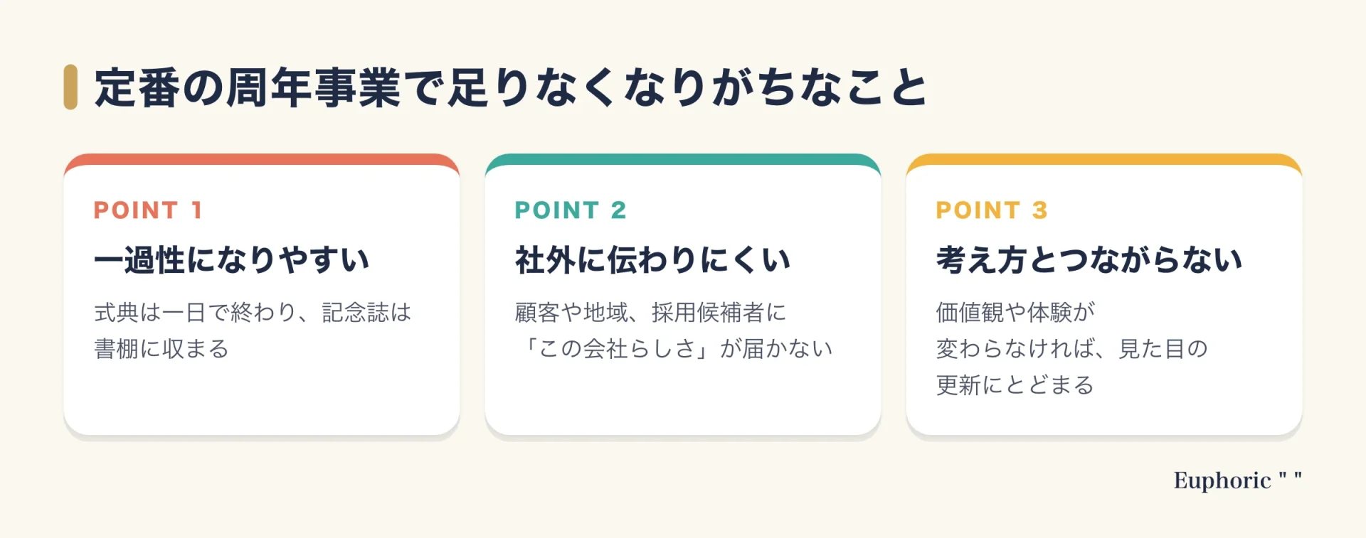 記念誌・ロゴ変更・式典など定番の周年事業で足りなくなりがちな3つの課題(一過性、社外に伝わりにくい、ブランドの考え方とつながらない)をまとめた図