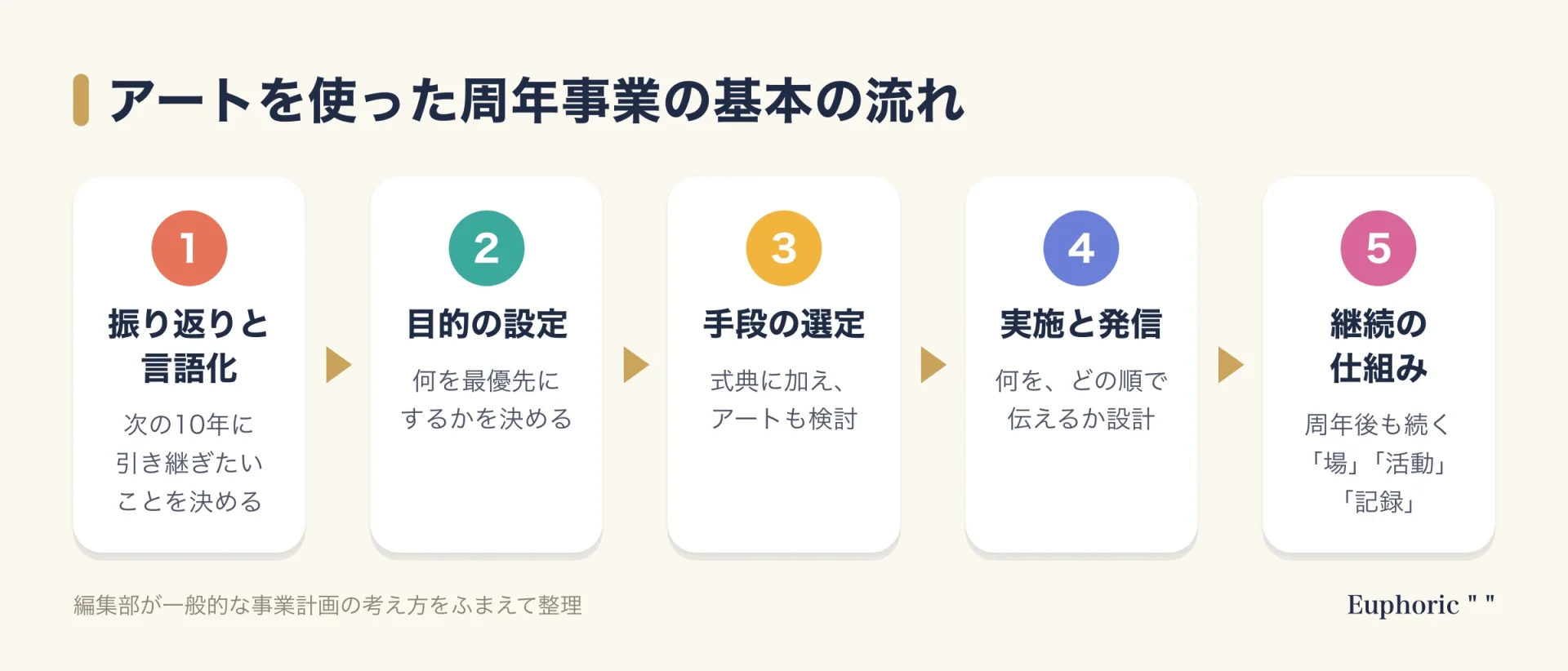 アートを使った周年事業を、振り返りと言語化から継続の仕組みまで5段階で進める基本の流れを示した図。ブランディング連載の要点を一目で理解できるようにまとめた図解
