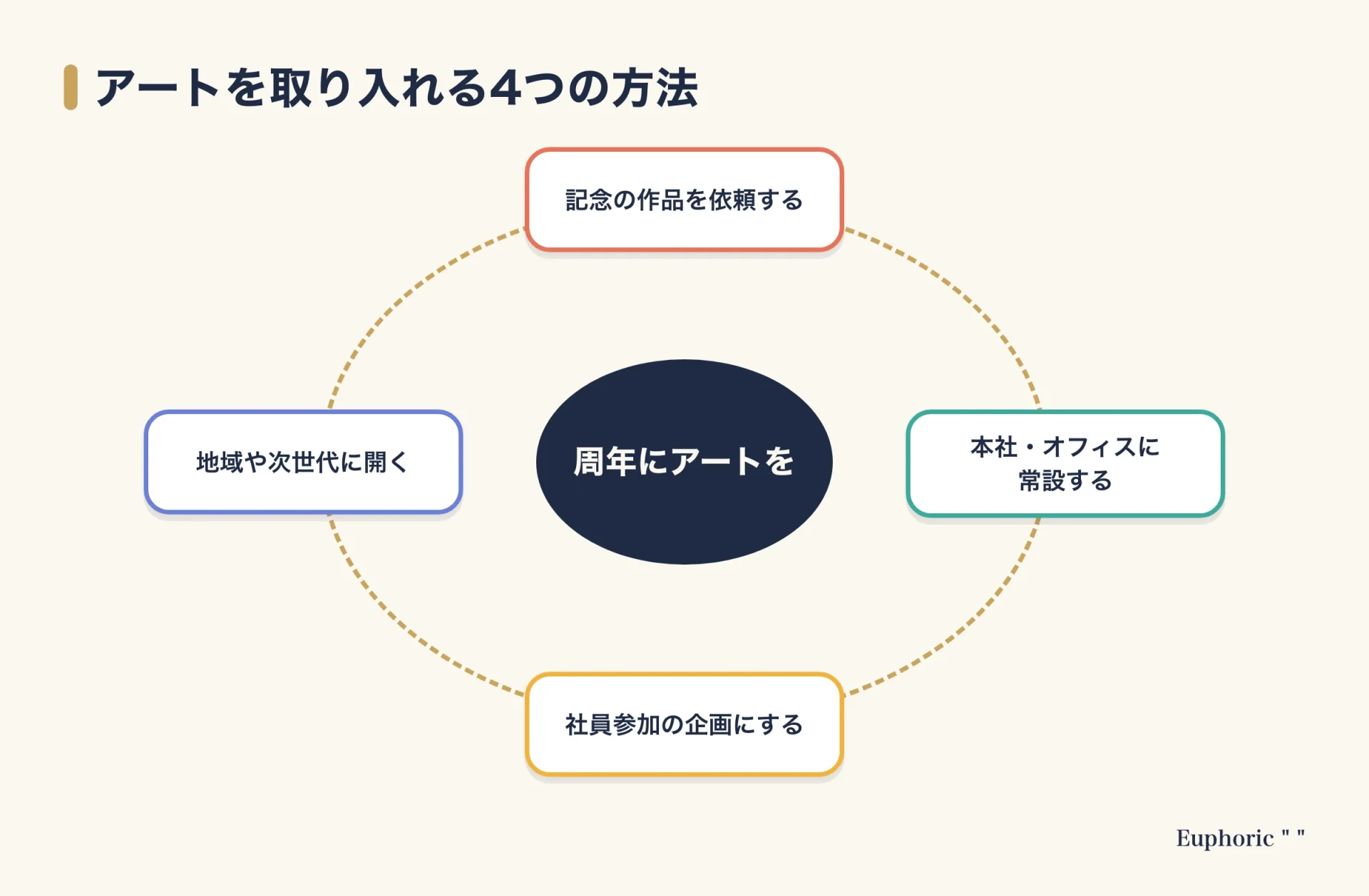 周年事業にアートを取り入れる4つの方法(記念作品の依頼、空間への常設、社員参加、地域や次世代に開く)を示した図。ブランディング連載の要点を一目で理解できるようにまとめた図解