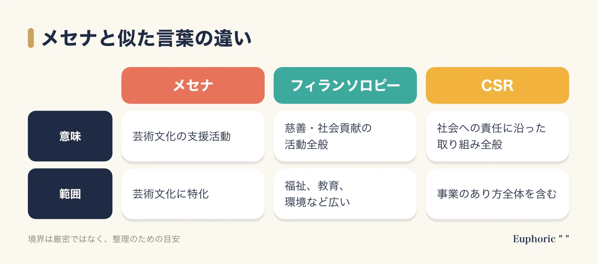 メセナ、フィランソロピー、CSRの意味と範囲の違いを比較した図。メセナは芸術文化の支援に特化した活動。ブランディング連載の要点を一目で理解できるようにまとめた図解