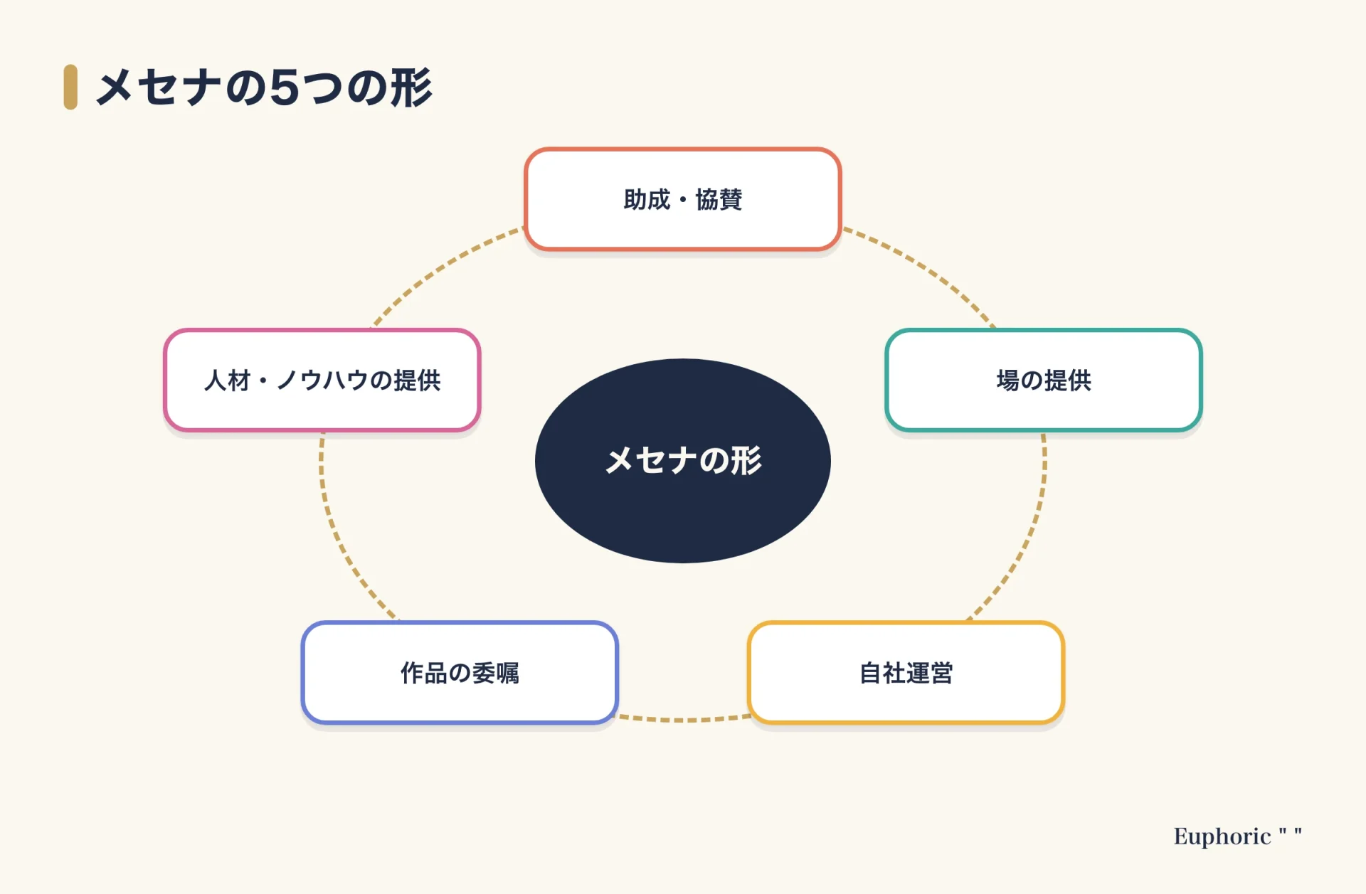 メセナの支援の形（助成・協賛、場の提供、自社運営、作品の委嘱、人材・ノウハウの提供）を並べた図。ブランディング連載の要点を一目で理解できるようにまとめた図解