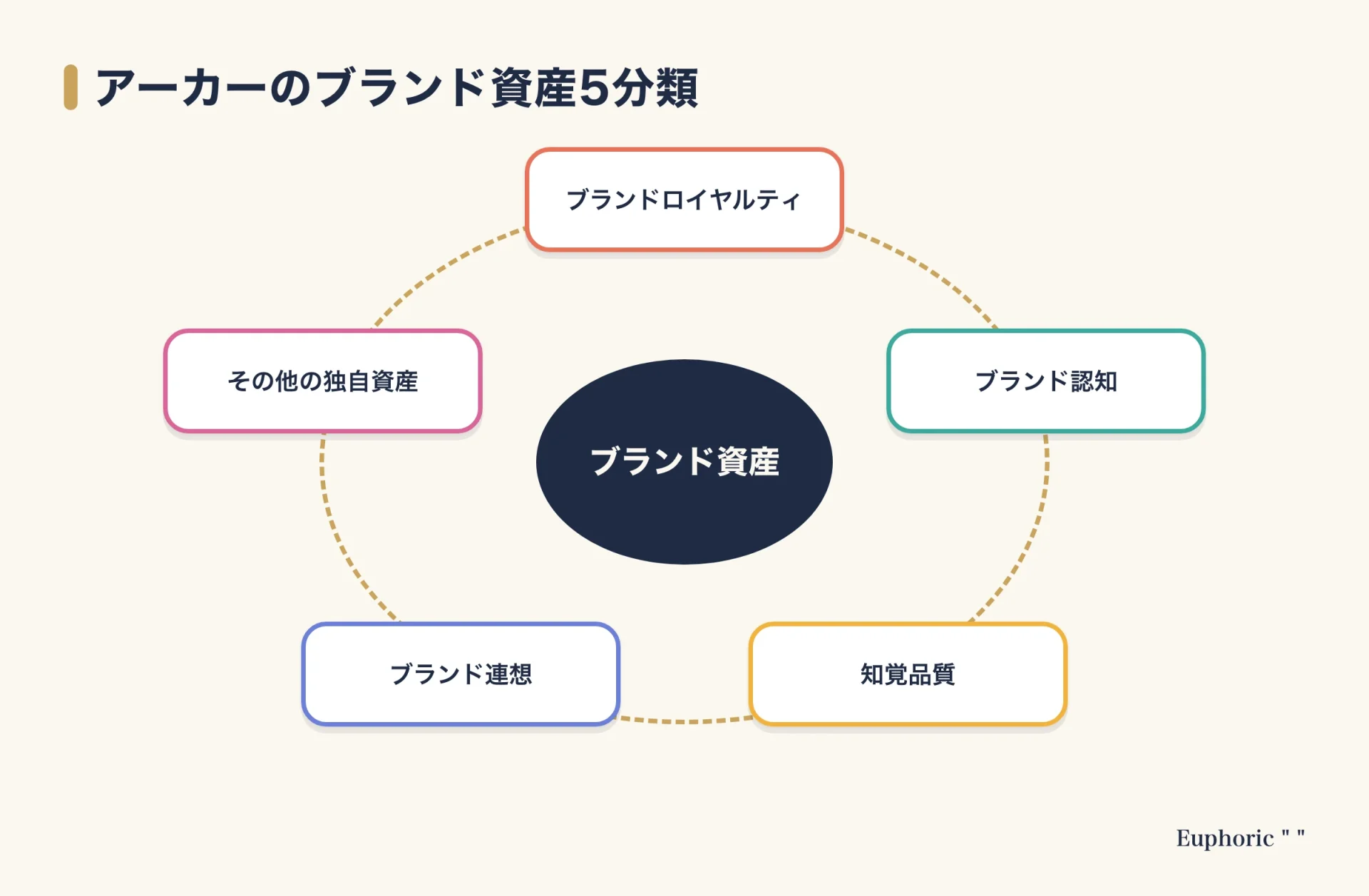 アーカーが示したブランドエクイティの5分類（ブランドロイヤルティ、ブランド認知、知覚品質、ブランド連想、その他の独自資産）を示した図