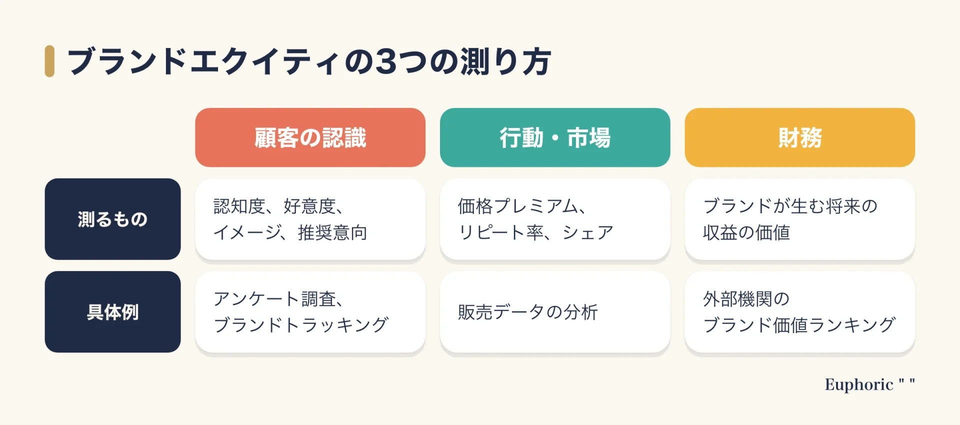 ブランドエクイティの測り方を、顧客の認識・行動と市場・財務の3つの視点で、測るものと具体例に分けて比較した図。ブランディング連載の要点を一目で理解できるようにまとめた図解