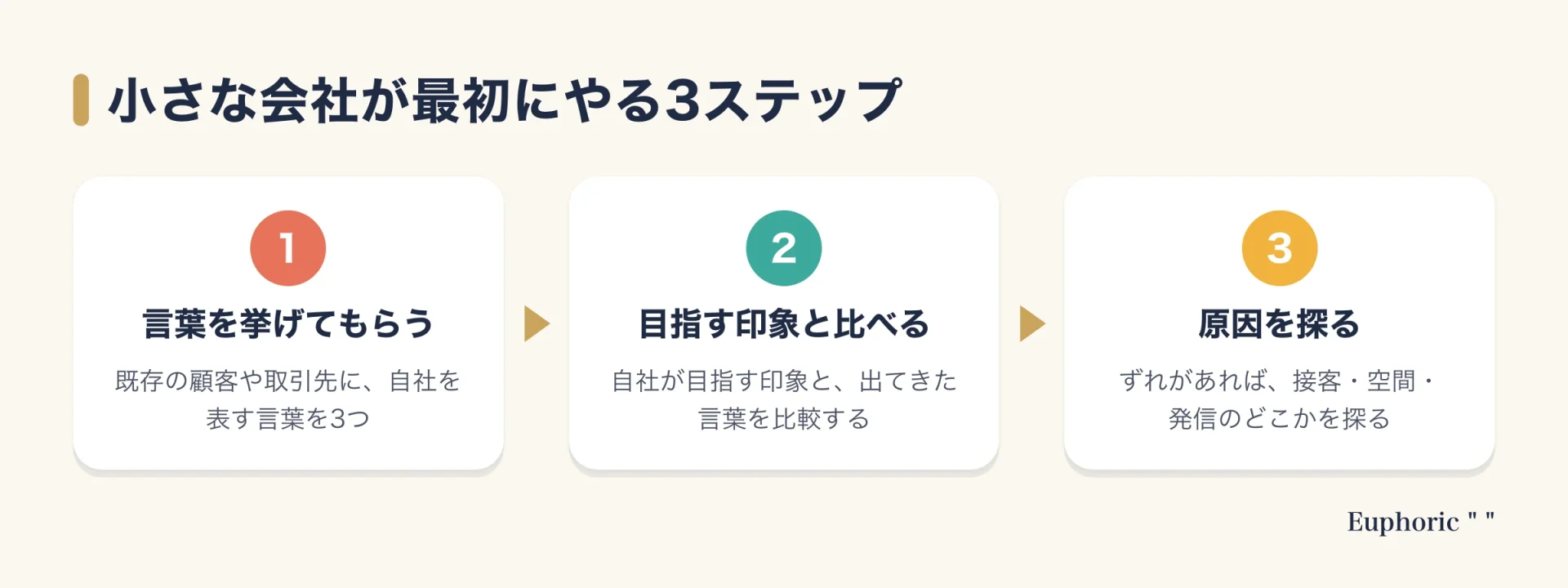 ブランドエクイティの連想の現在地を知るために、小さな会社が最初にやる3ステップ（言葉を挙げてもらう、比べる、原因を探る）を示した図