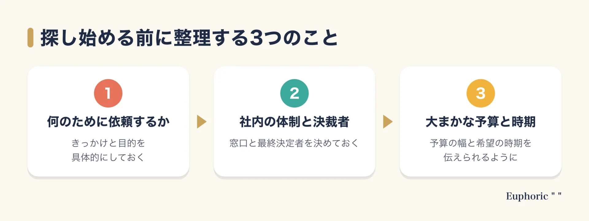 ブランディング会社の選び方で、探し始める前に整理しておく3つのこと(目的、社内の体制と決裁者、予算と時期)を示した図。ブランディング連載の要点を一目で理解できるようにまとめた図解