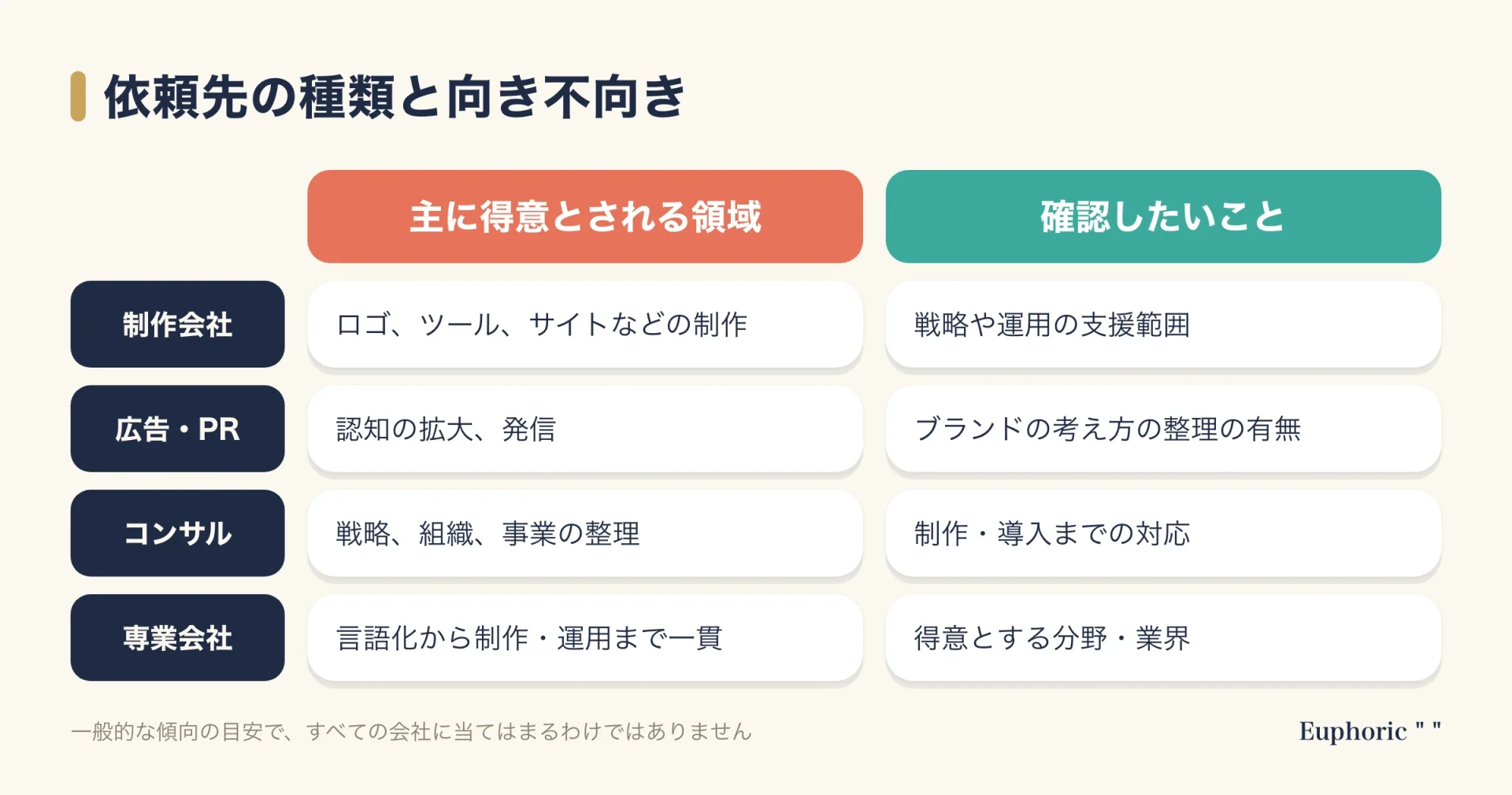 ブランディング会社の選び方として、制作会社・広告PR会社・コンサル会社・ブランディング専業会社の得意領域と確認したいことを比較した図