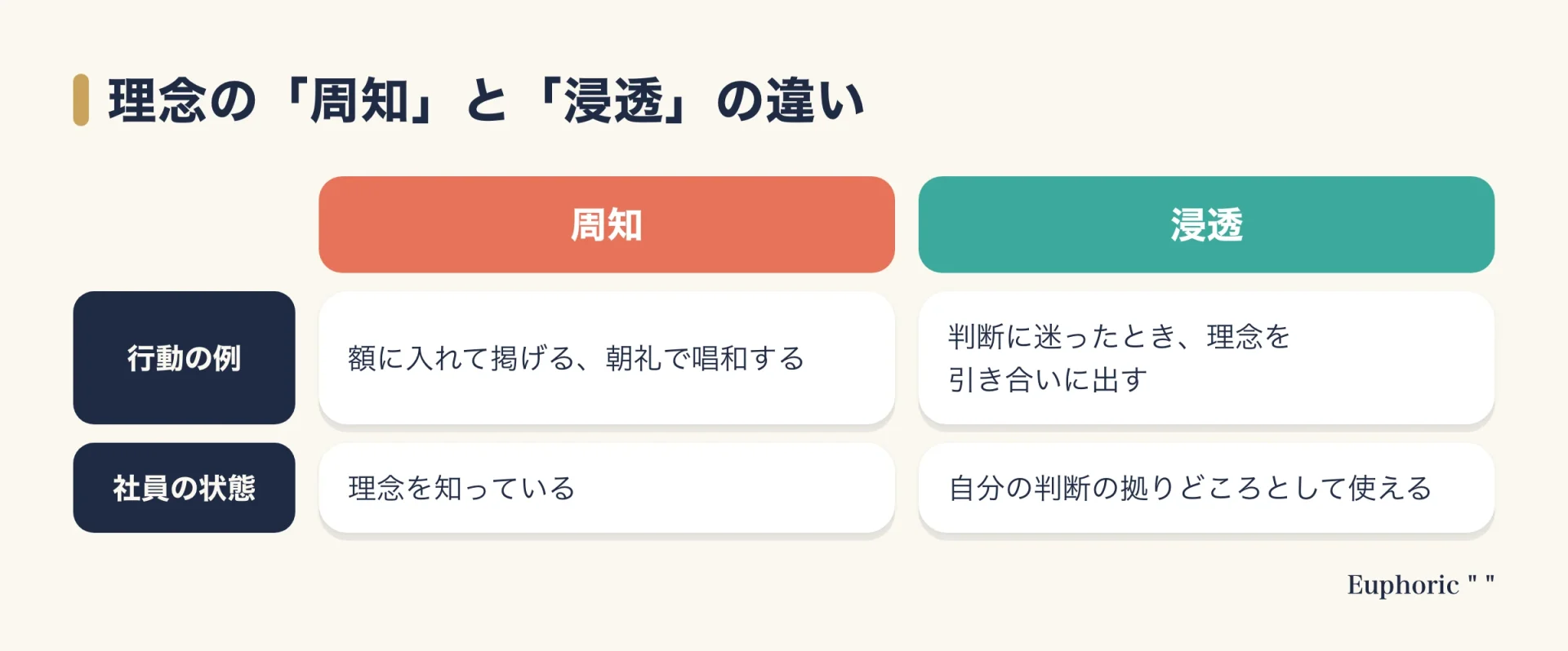 インナーブランディングで理念の周知と浸透がどう違うかを、行動の例と社員の状態で比較した図。ブランディング連載の要点を一目で理解できるようにまとめた図解