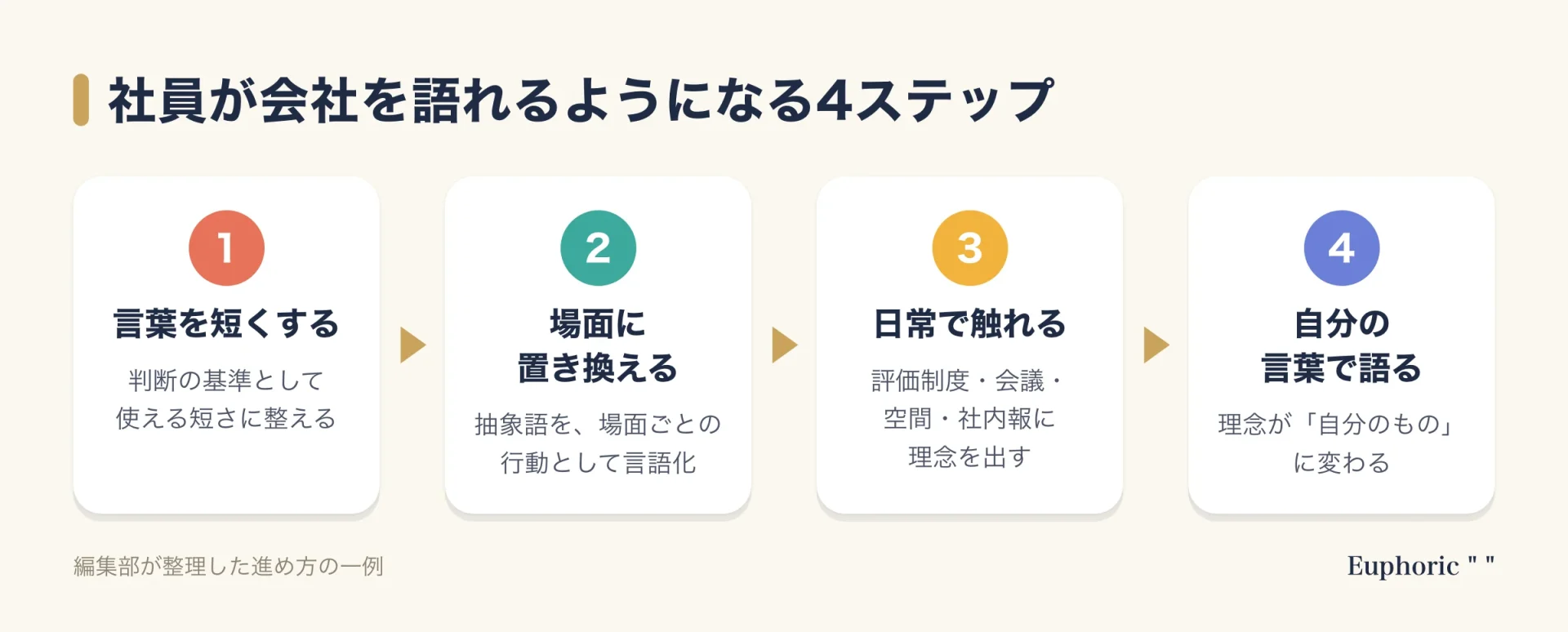 インナーブランディングで社員が会社を語れるようになる4ステップ（言葉を短くする、場面に置き換える、日常で触れる、自分の言葉で語る）を示した図