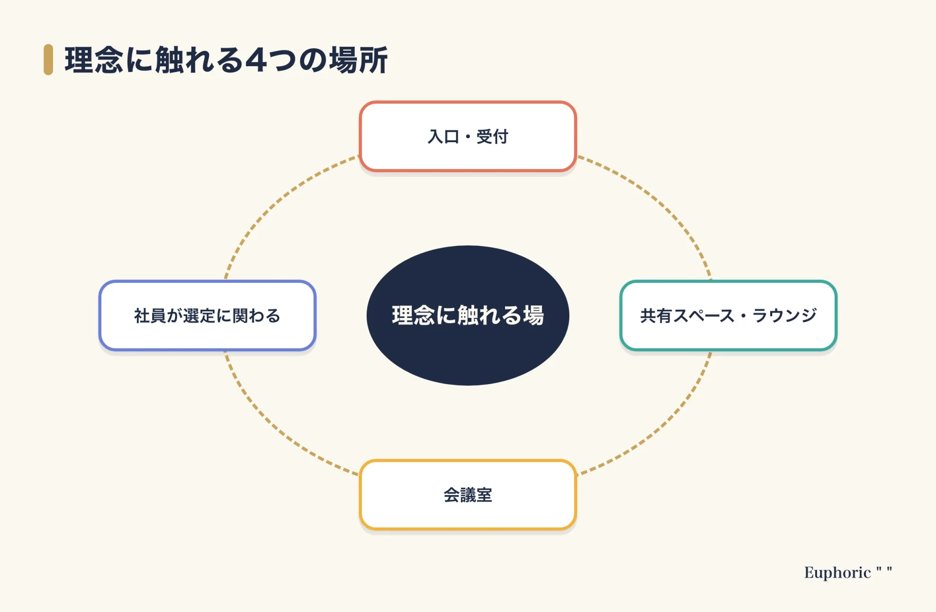 オフィスの空間とアートで理念に触れる機会を増やす4つの場所（入口・受付、共有スペース、会議室、社員が作品選定に関わる）を示した図