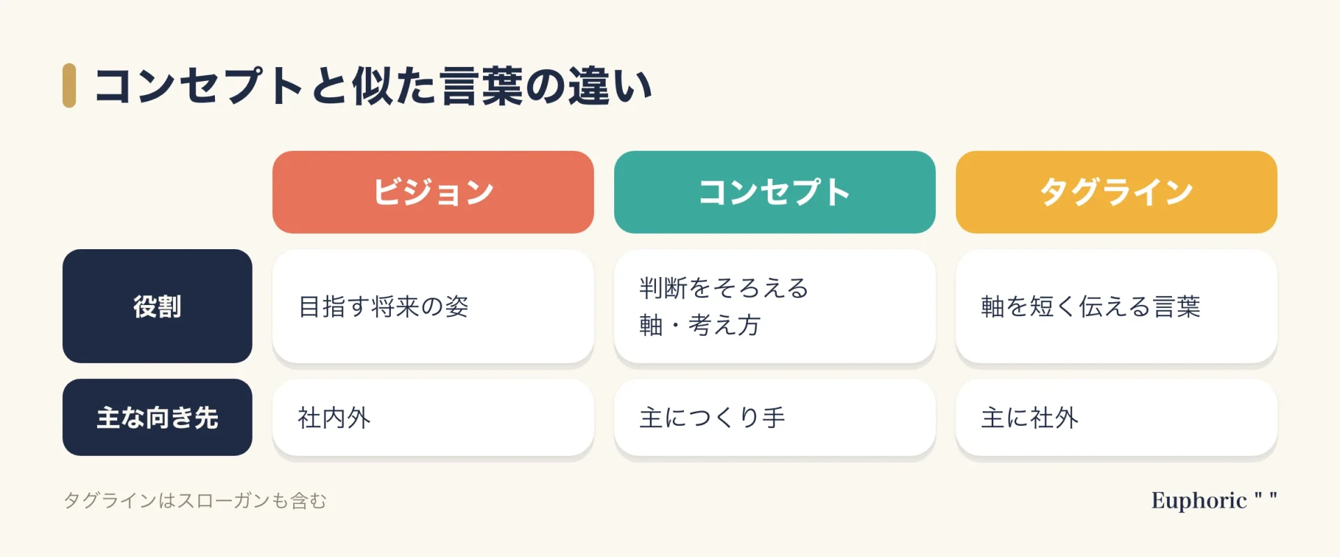 コンセプトとビジョン、タグライン(スローガン)の役割と主な向き先の違いを比較した図。ブランディング連載の要点を一目で理解できるようにまとめた図解