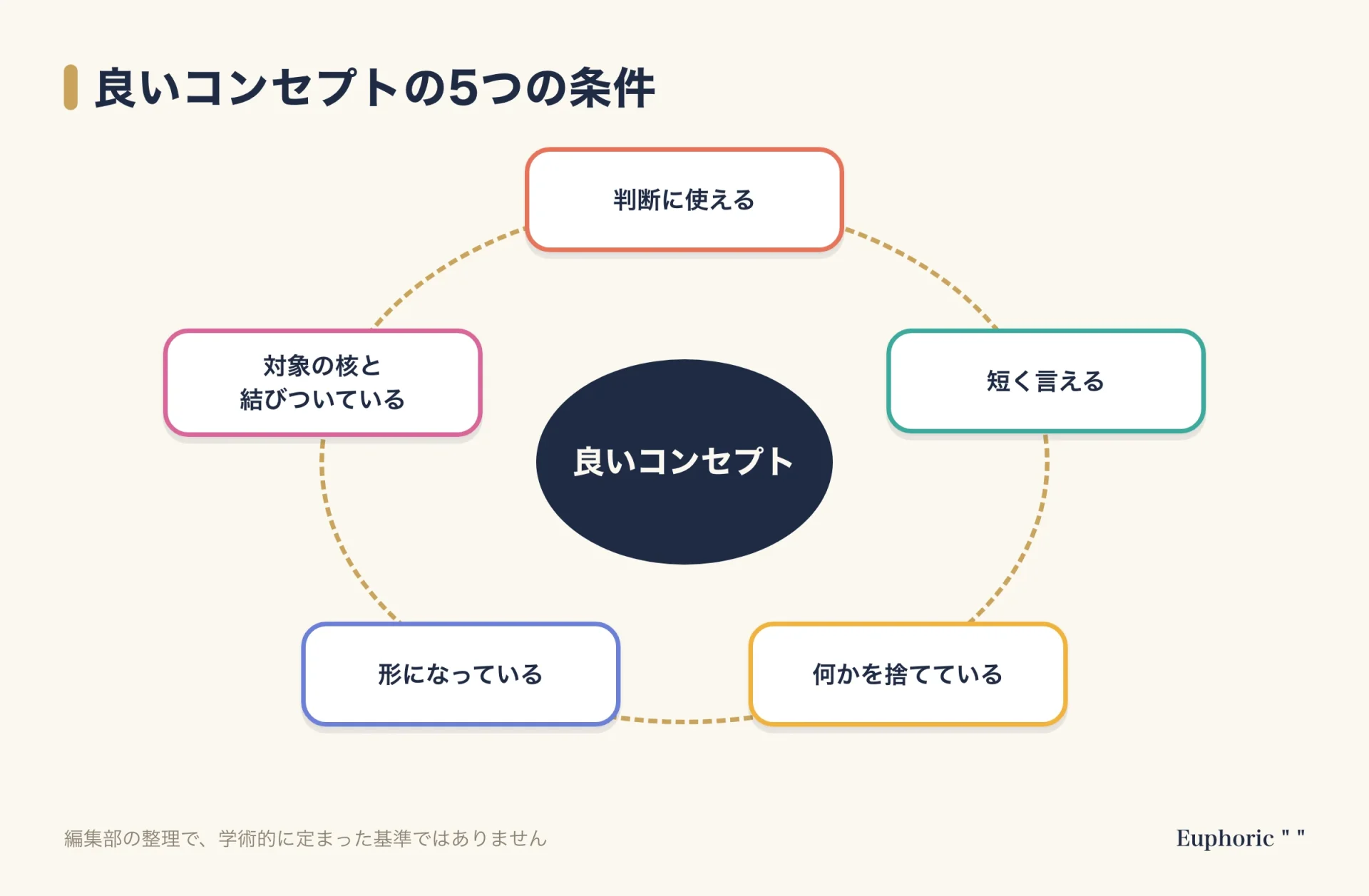 良いコンセプトの5つの条件(判断に使える、短く言える、何かを捨てている、形になっている、対象の核と結びついている)を示した図
